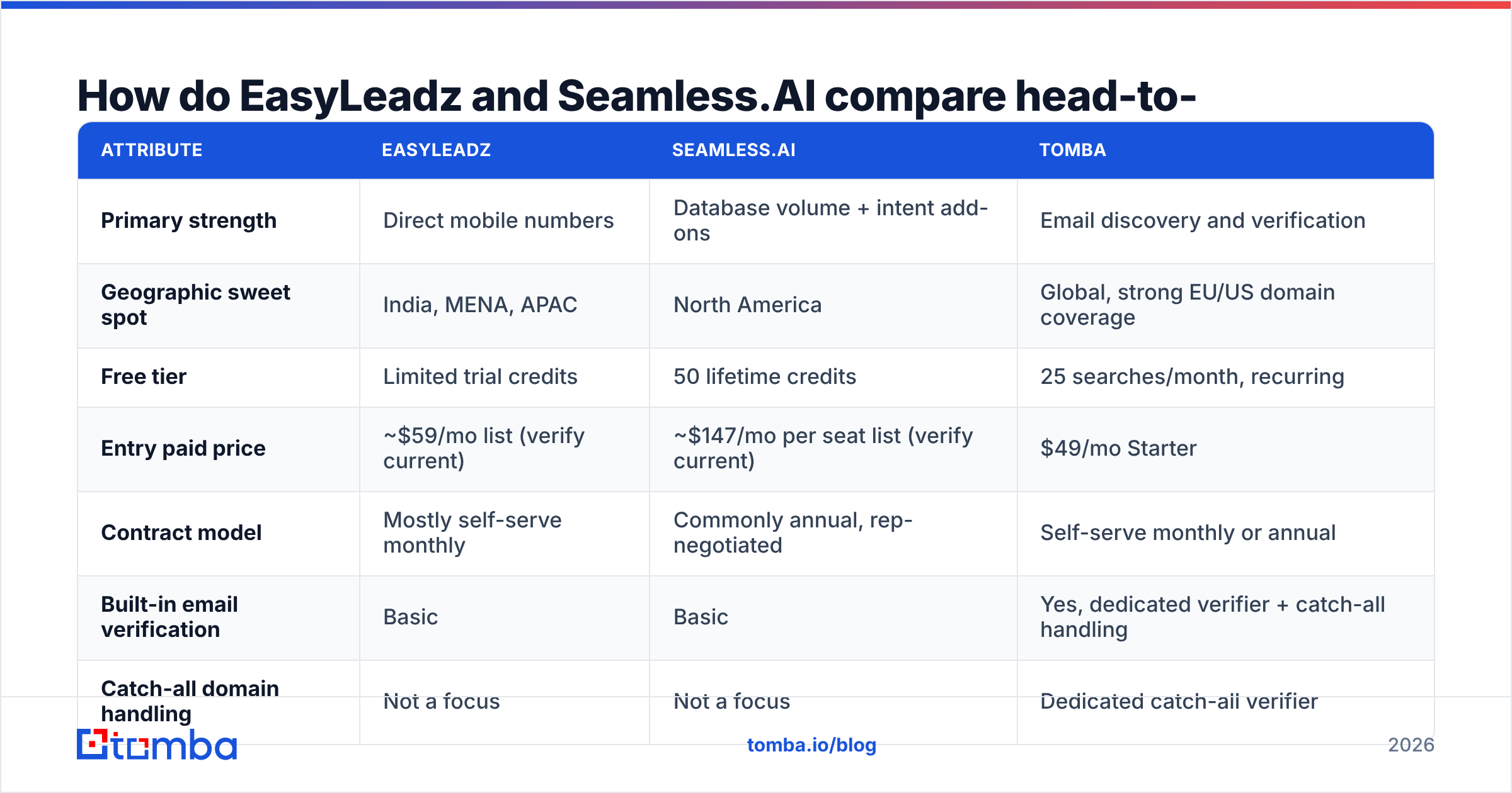 EasyLeadz vs Seamless.AI head-to-head feature and pricing comparison chart