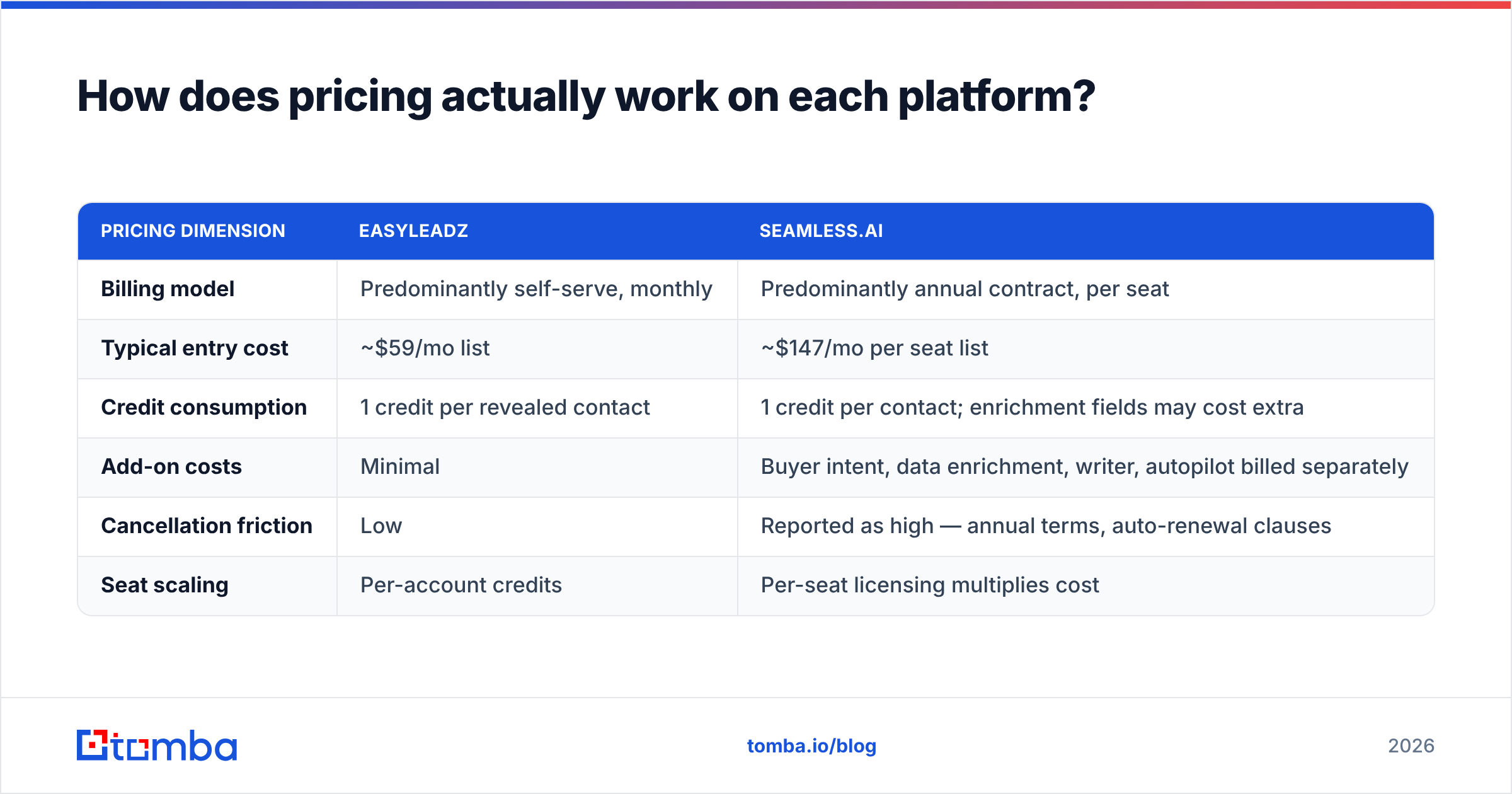 Diagram: How does pricing actually work on each platform