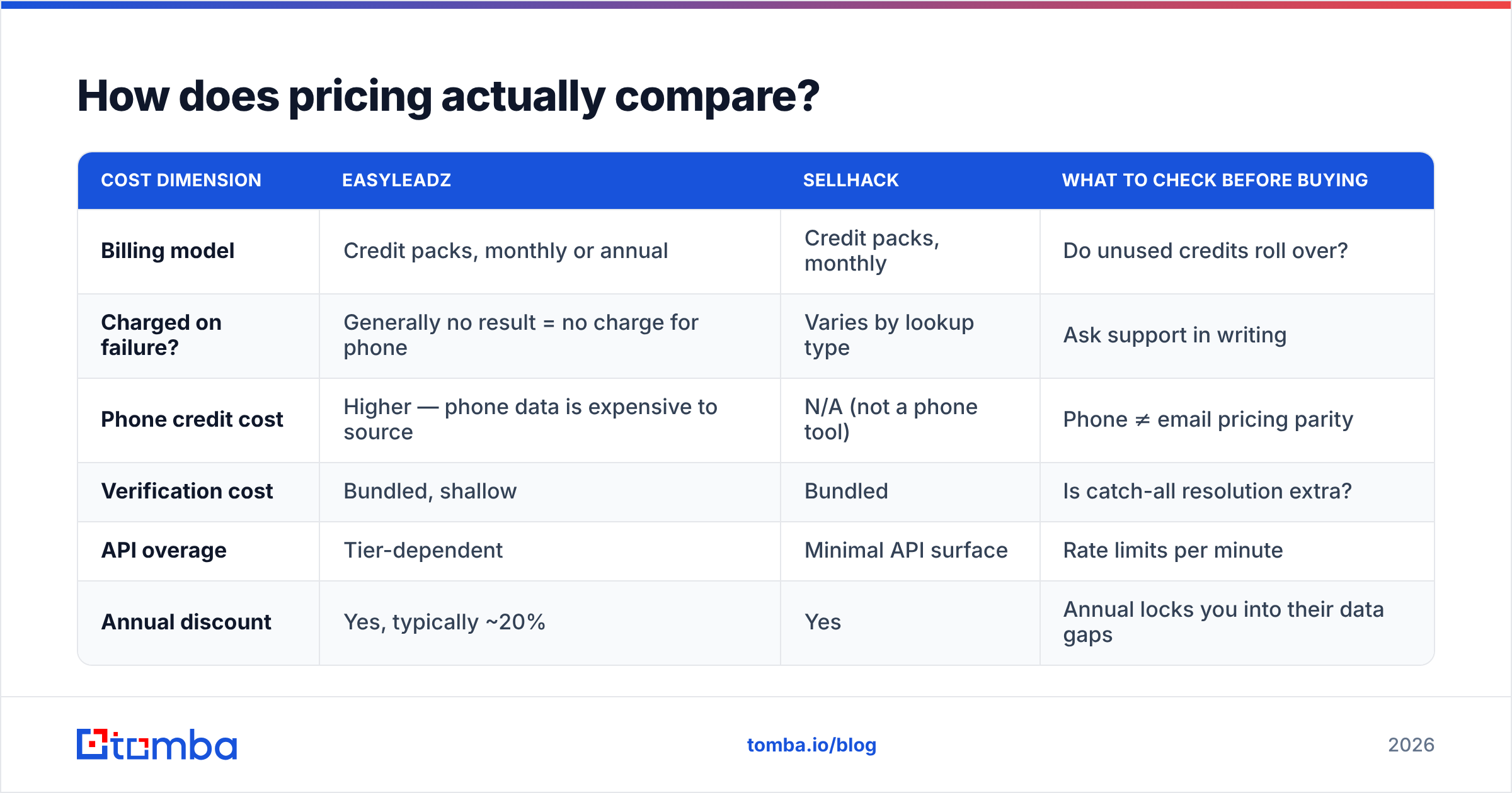 Diagram: How does pricing actually compare