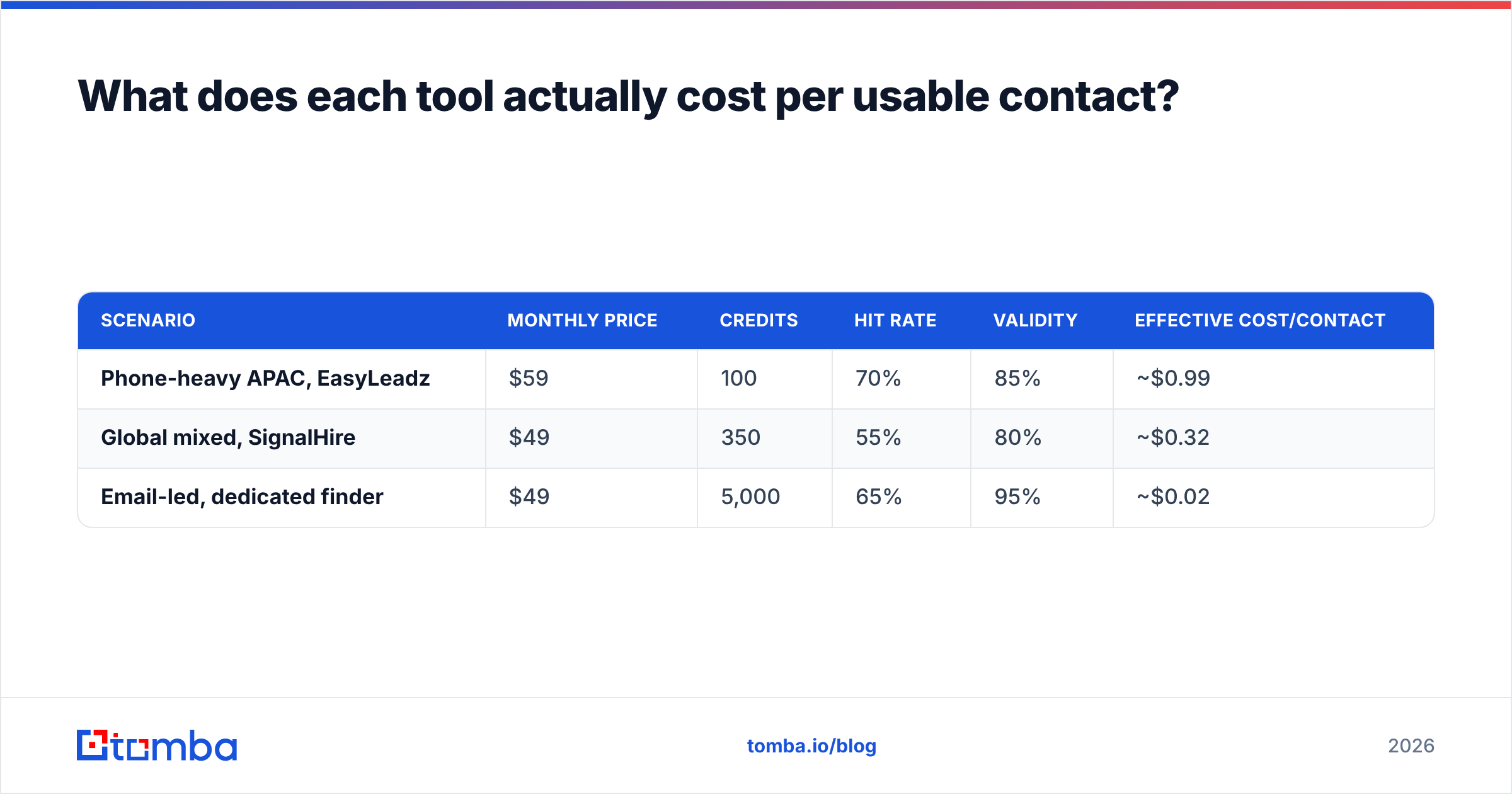Diagram: cost per usable contact for each tool