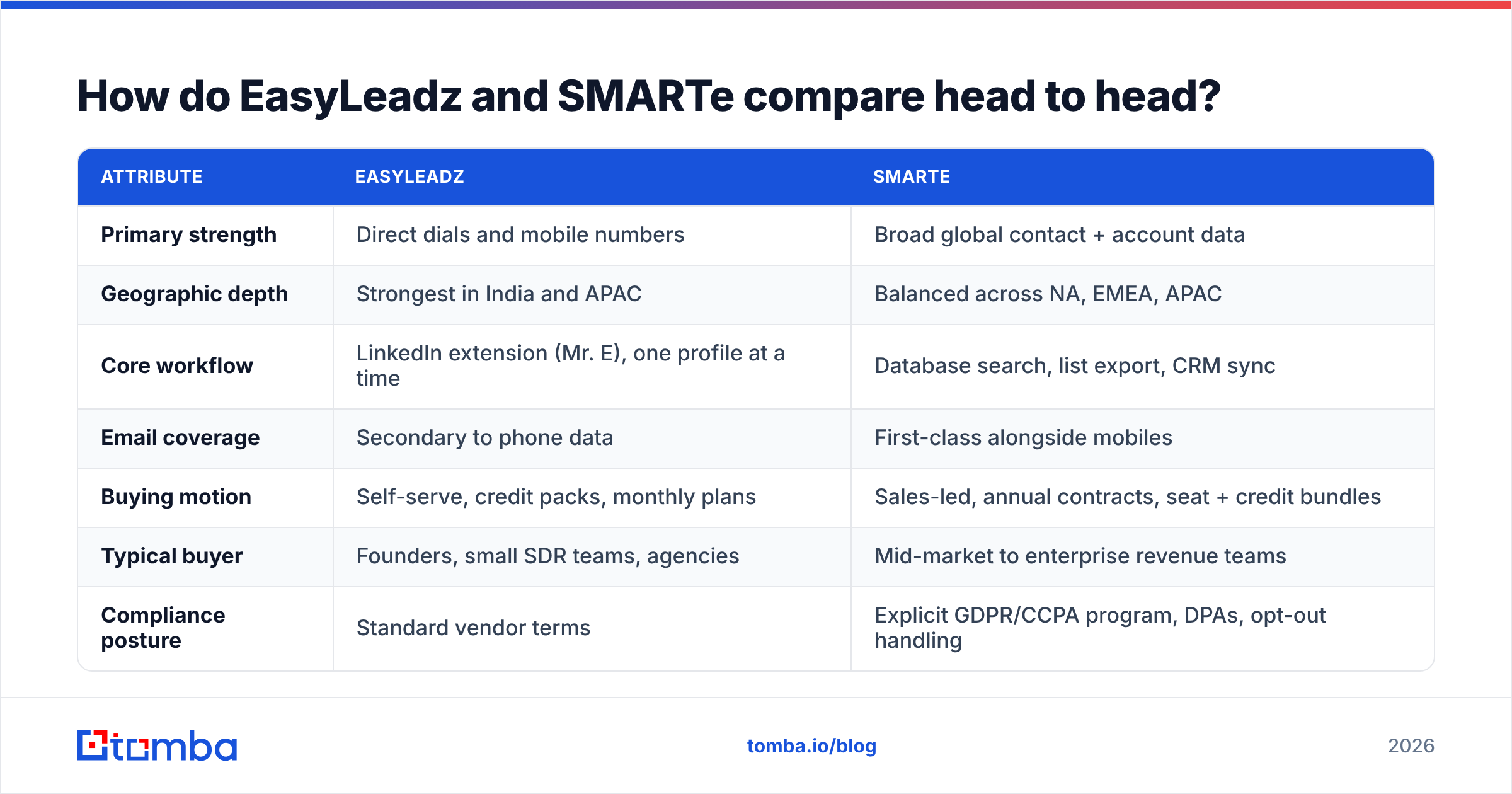 Diagram: How do EasyLeadz and SMARTe compare head to head