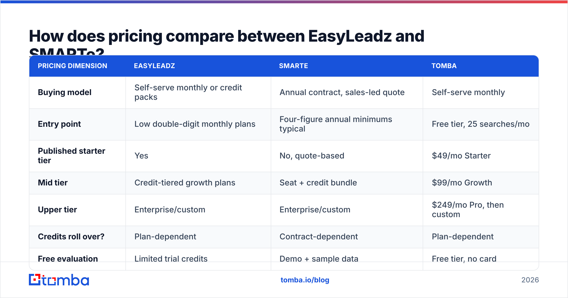 Diagram: How does pricing compare between EasyLeadz and SMARTe