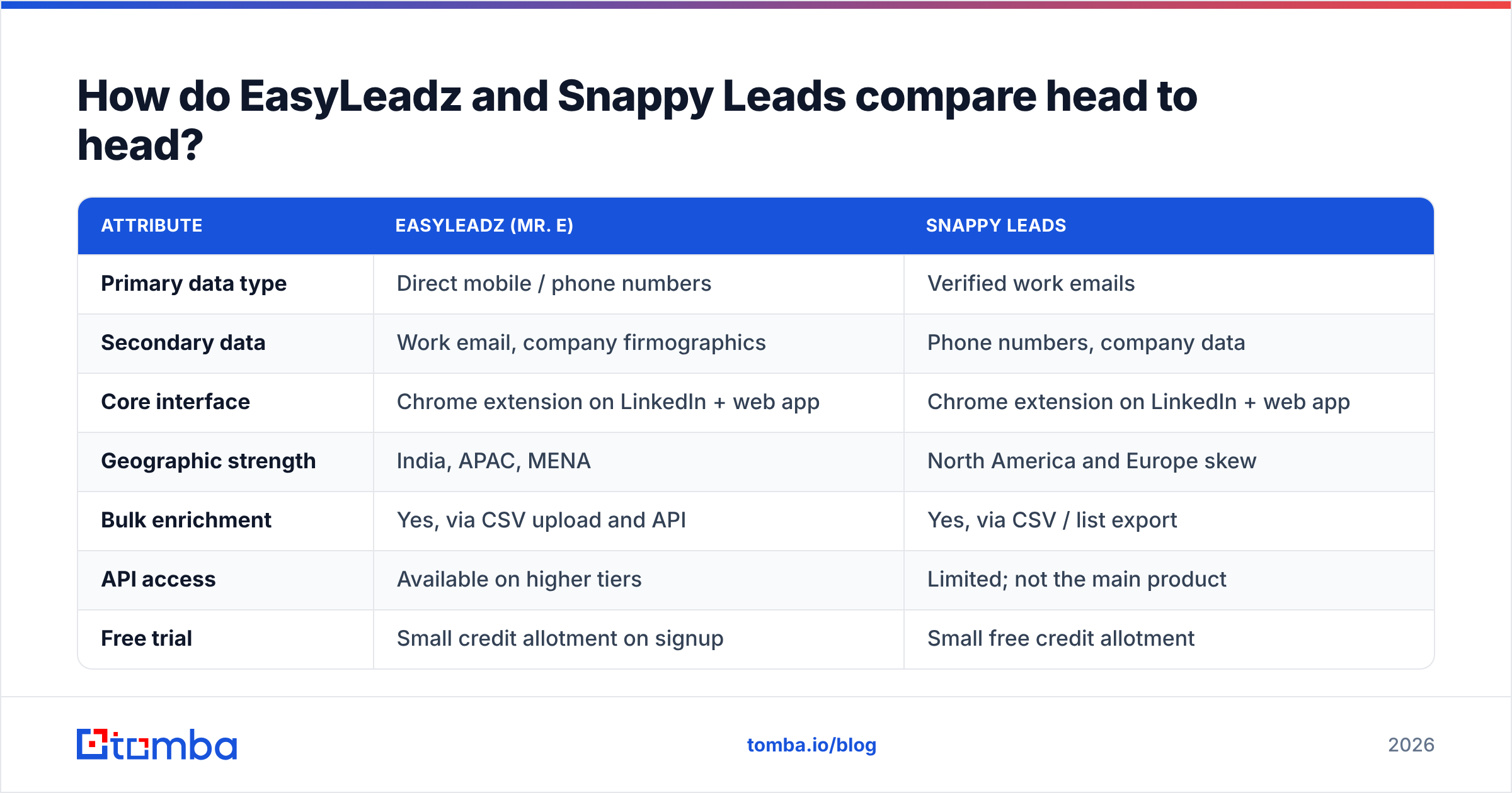Diagram: EasyLeadz vs Snappy Leads compared head to head