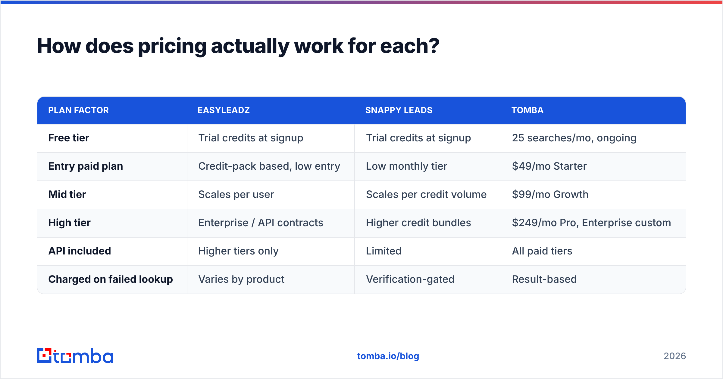 Diagram: EasyLeadz vs Snappy Leads pricing and credit models