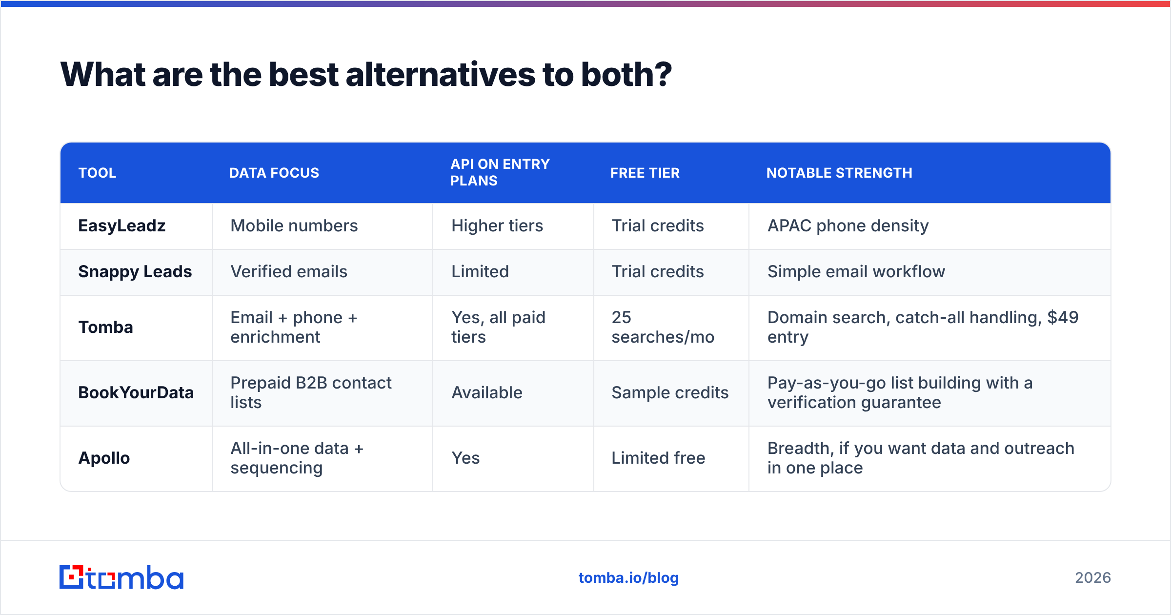 Diagram: best alternatives to EasyLeadz vs Snappy Leads