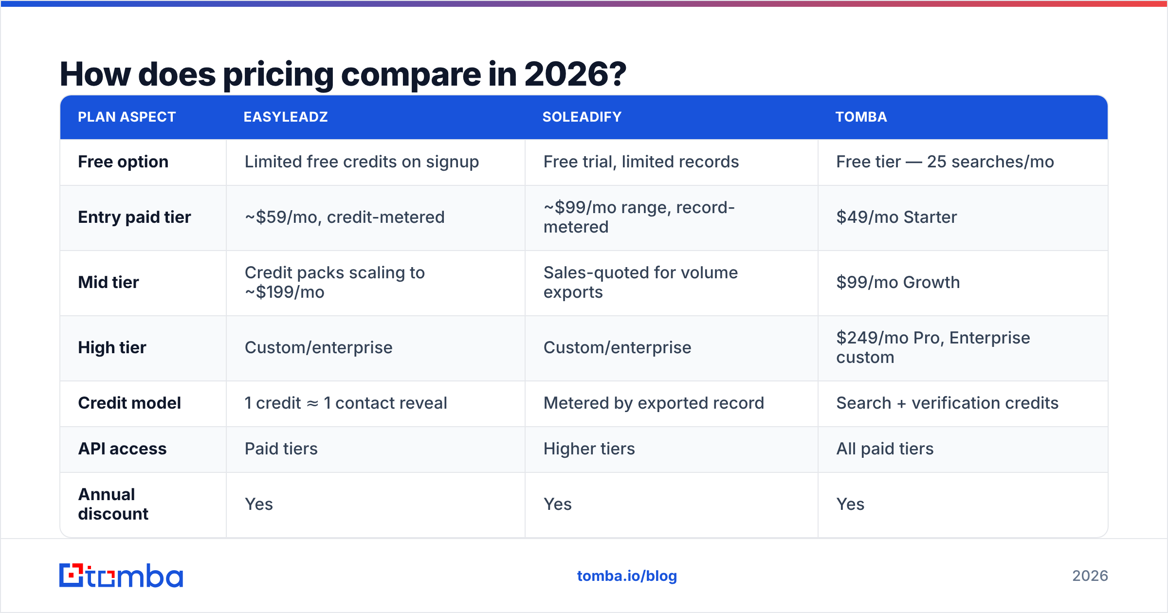 EasyLeadz vs Soleadify pricing compared in 2026