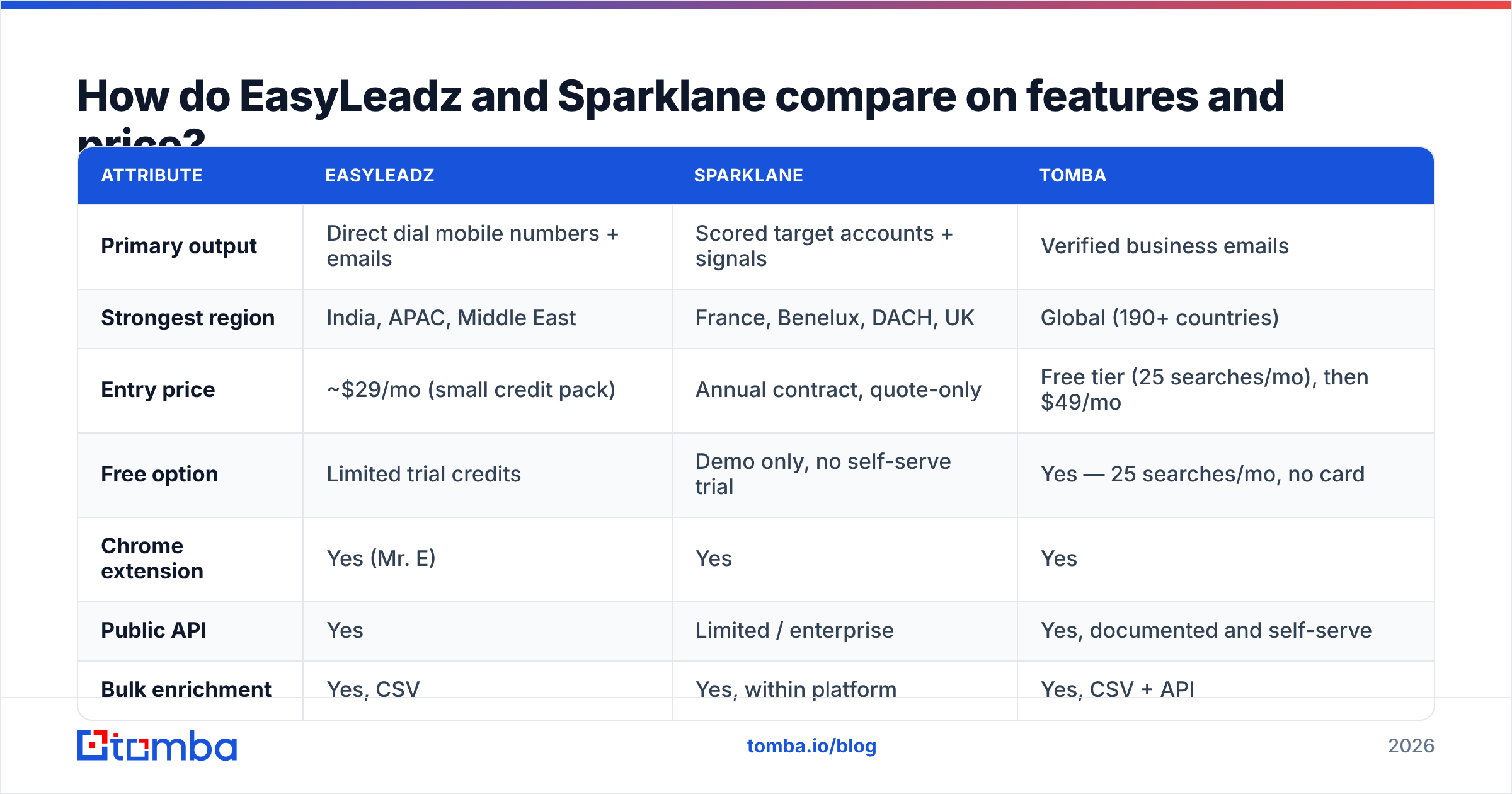 EasyLeadz vs Sparklane feature and pricing comparison diagram