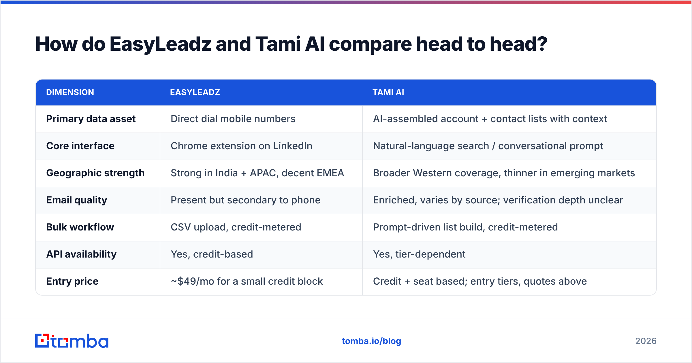 Diagram: How do EasyLeadz and Tami AI compare head to head
