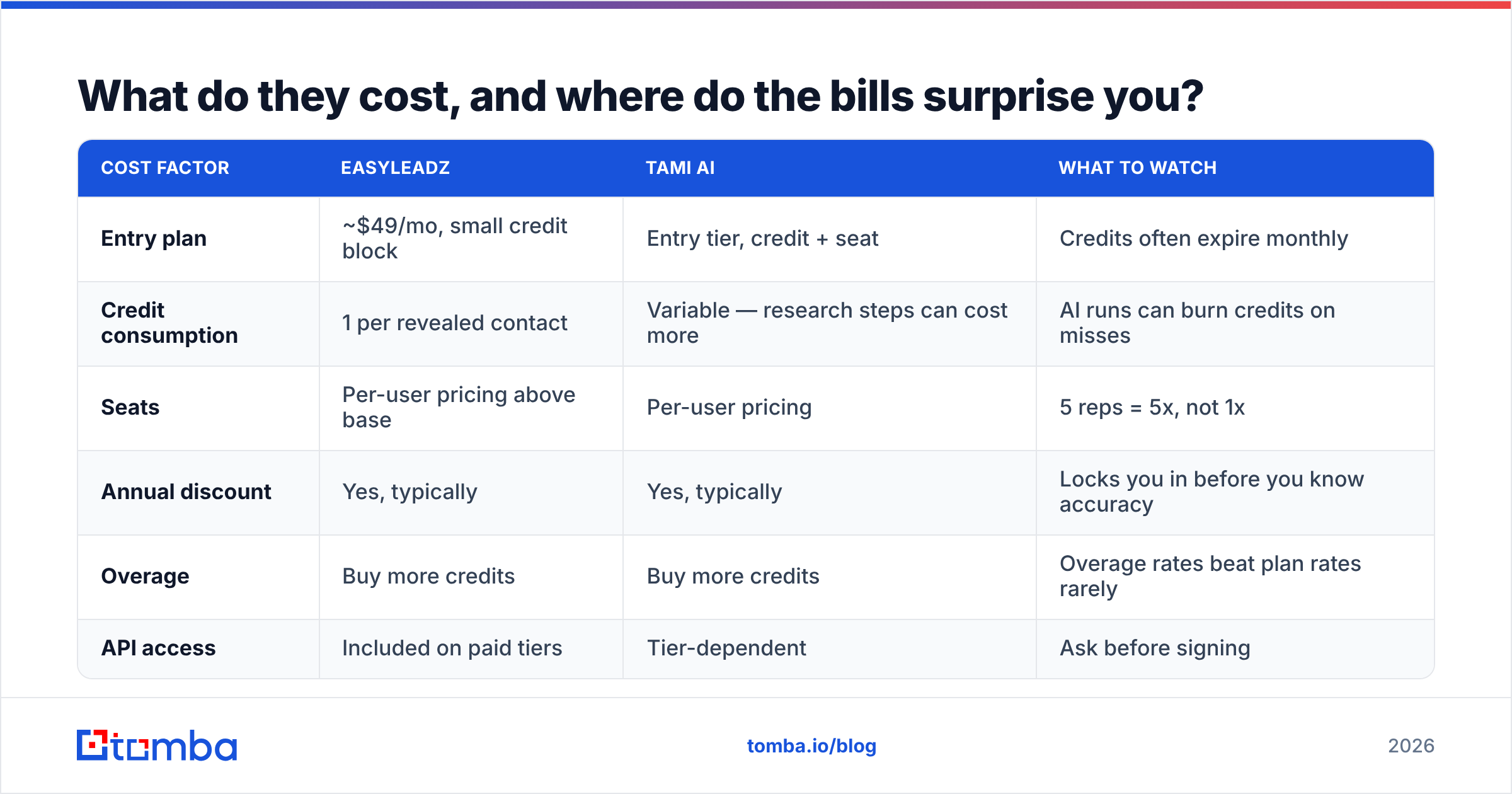 Diagram: What do they cost, and where do the bills surprise you