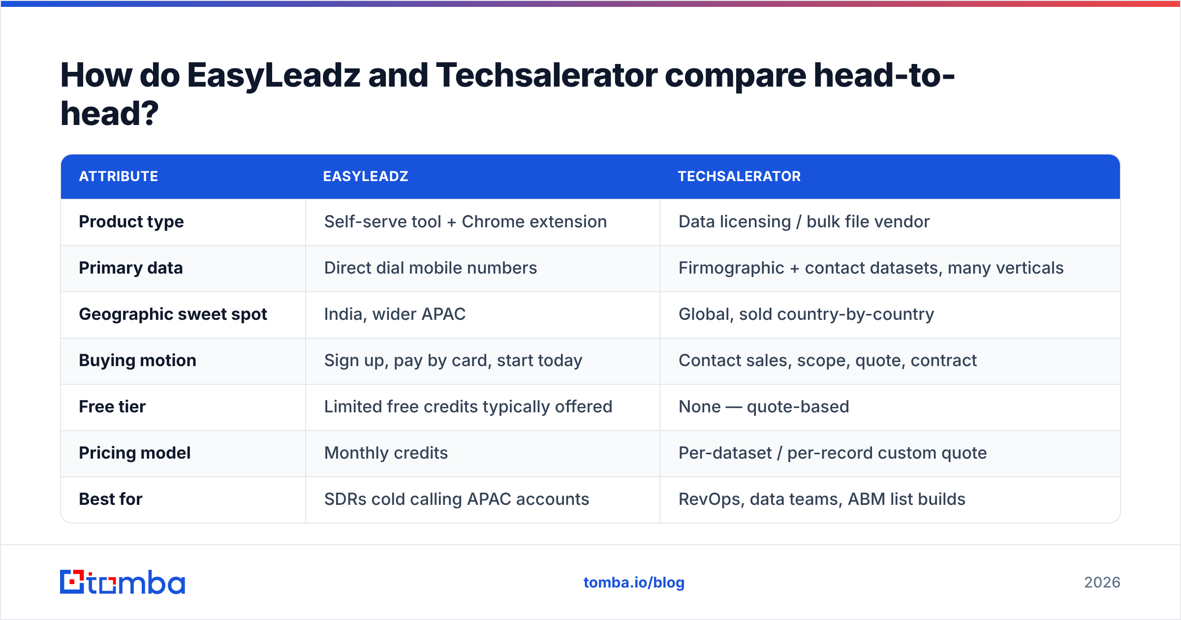 Diagram: How do EasyLeadz and Techsalerator compare head-to-head