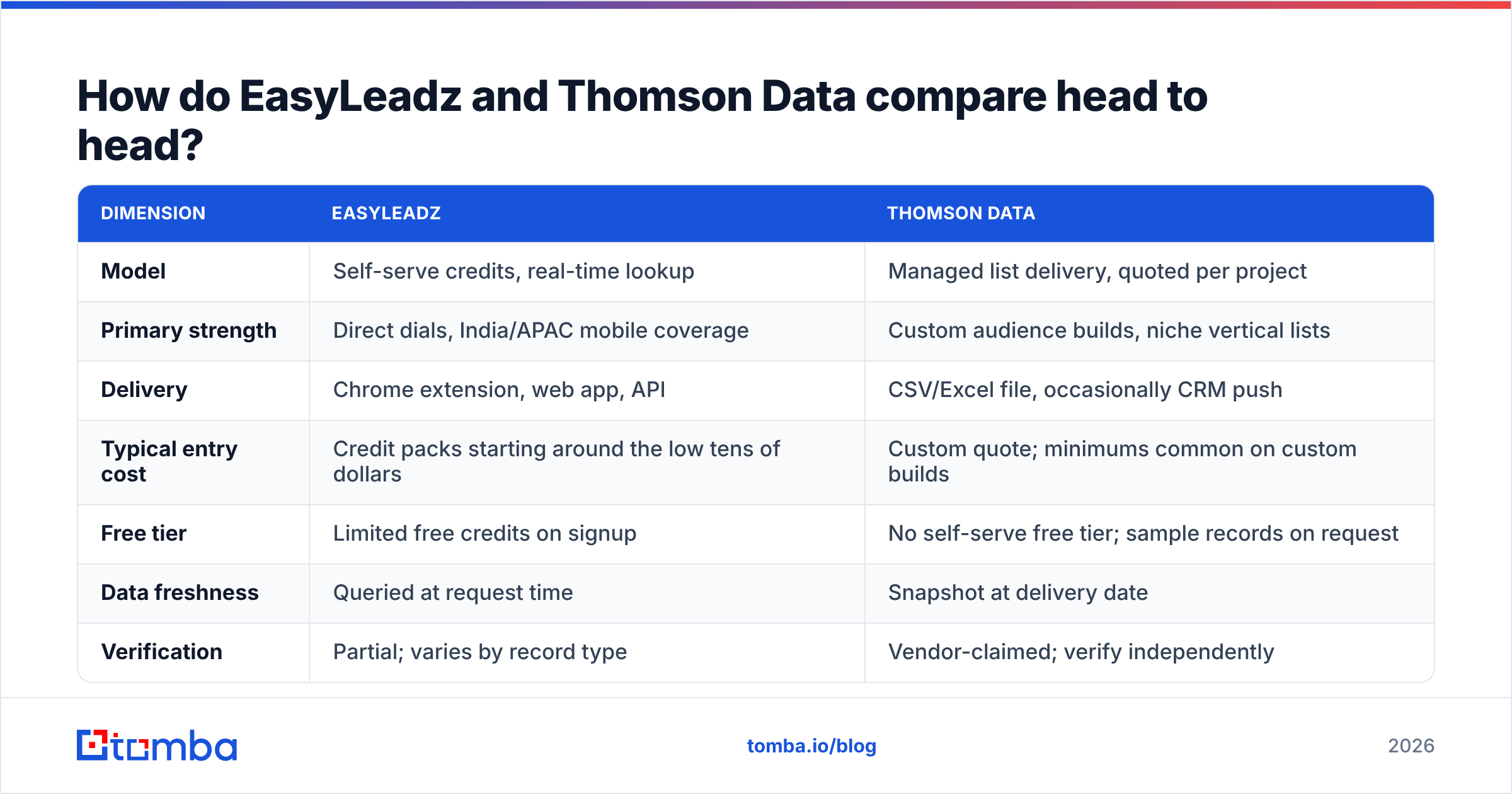 EasyLeadz vs Thomson Data head-to-head comparison diagram