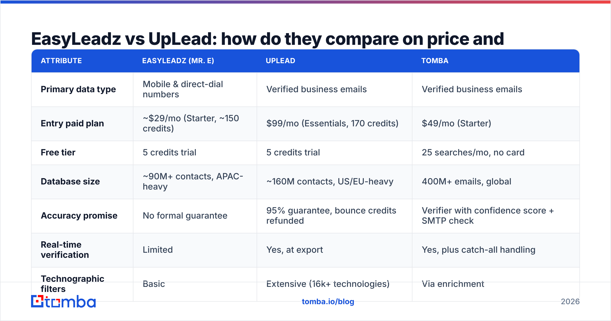 Diagram: EasyLeadz vs UpLead: how do they compare on price and data