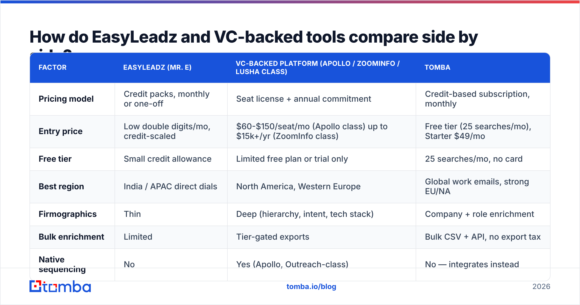 Diagram: How do EasyLeadz and VC-backed tools compare side by side