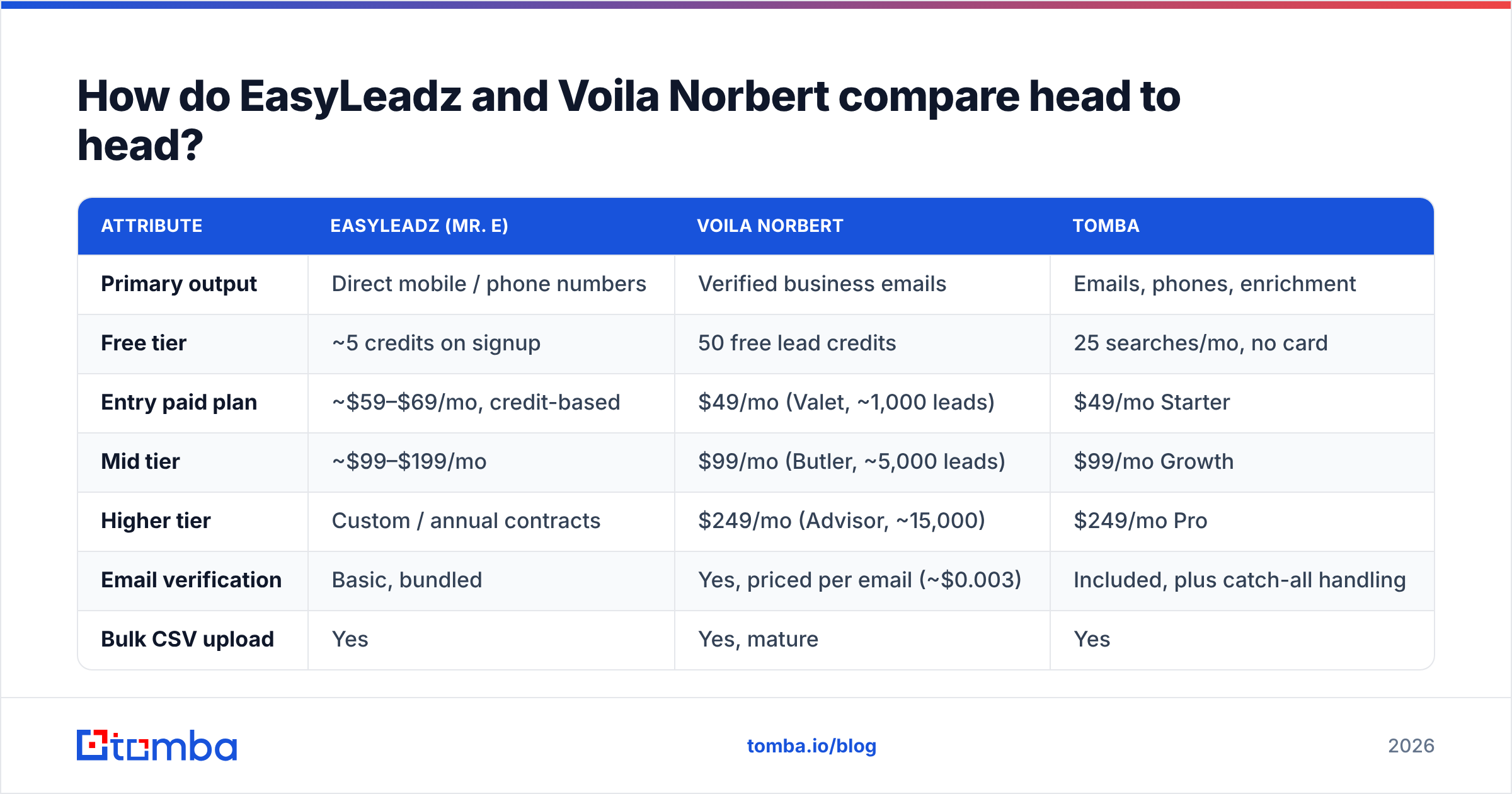 Diagram: How do EasyLeadz and Voila Norbert compare head to head