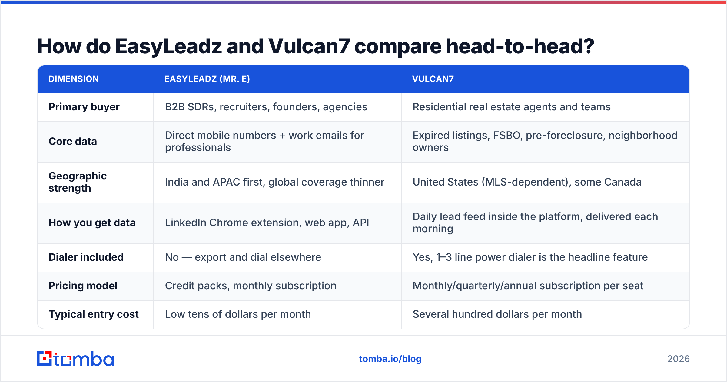 Diagram: How do EasyLeadz and Vulcan7 compare head-to-head