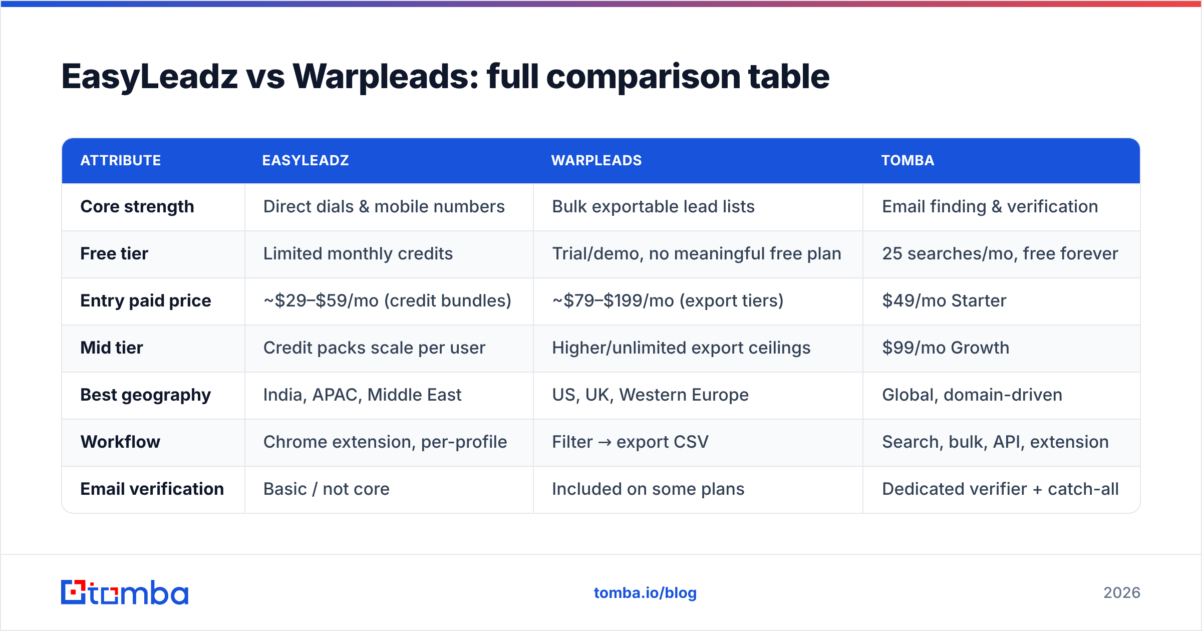 Diagram: EasyLeadz vs Warpleads: full comparison table