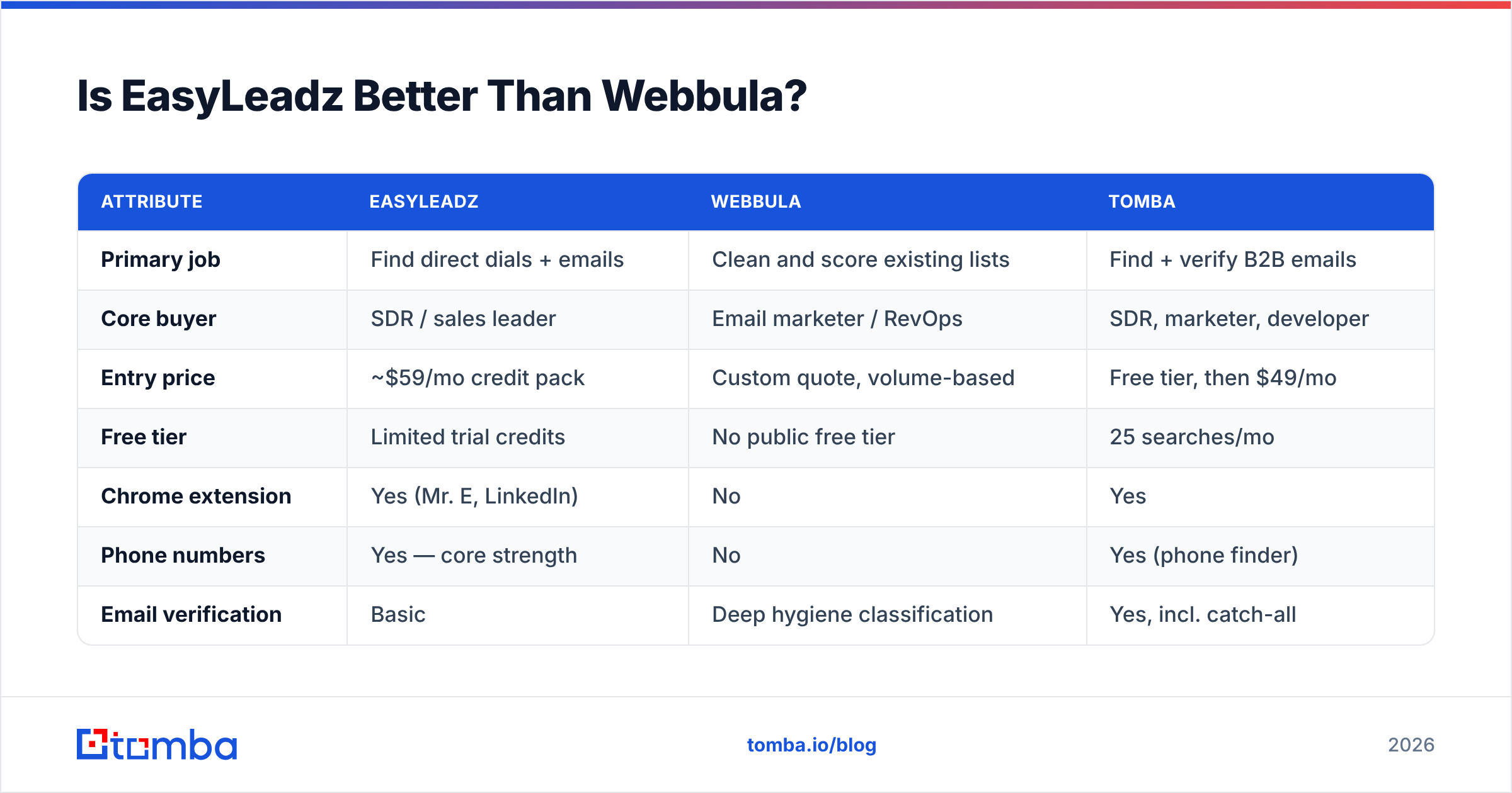 EasyLeadz vs Webbula feature, pricing, and coverage comparison diagram