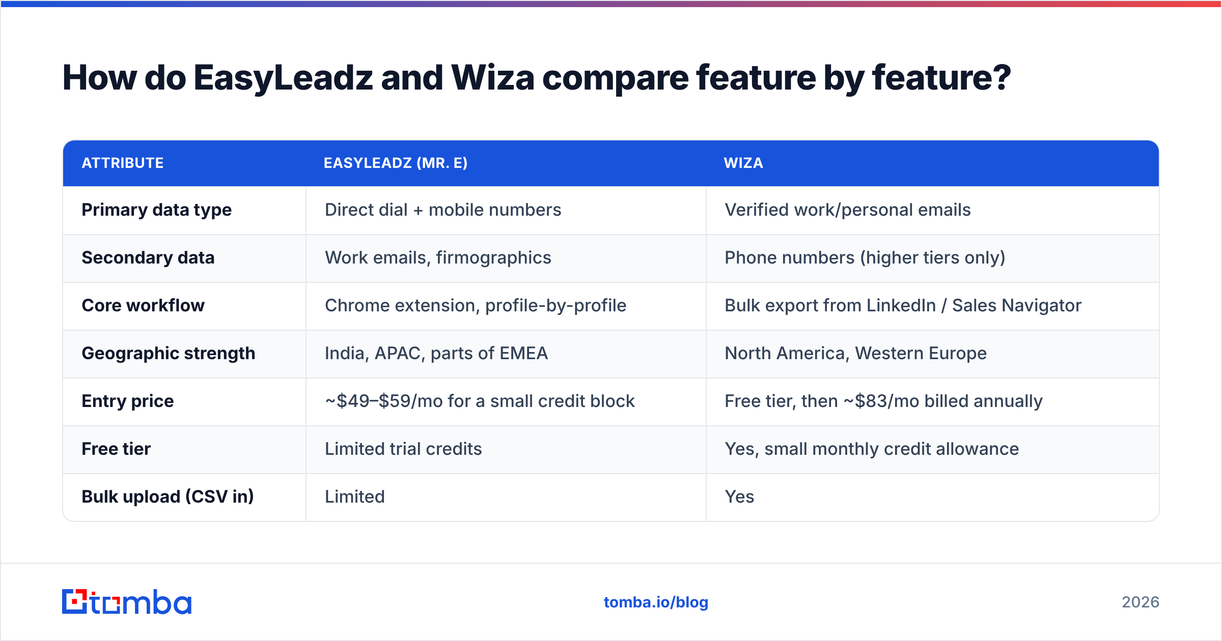 Diagram: How do EasyLeadz and Wiza compare feature by feature