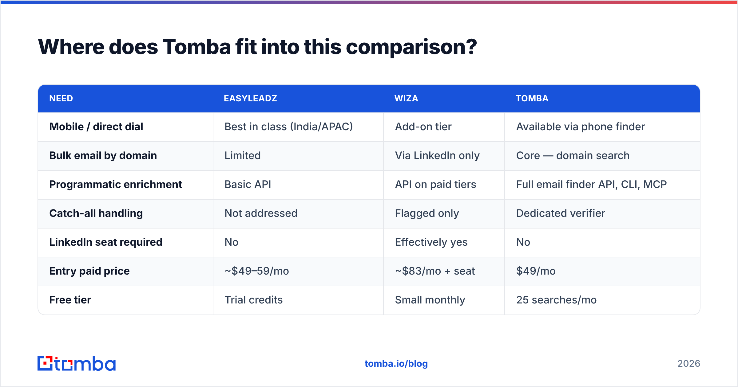 Diagram: Where does Tomba fit into this comparison