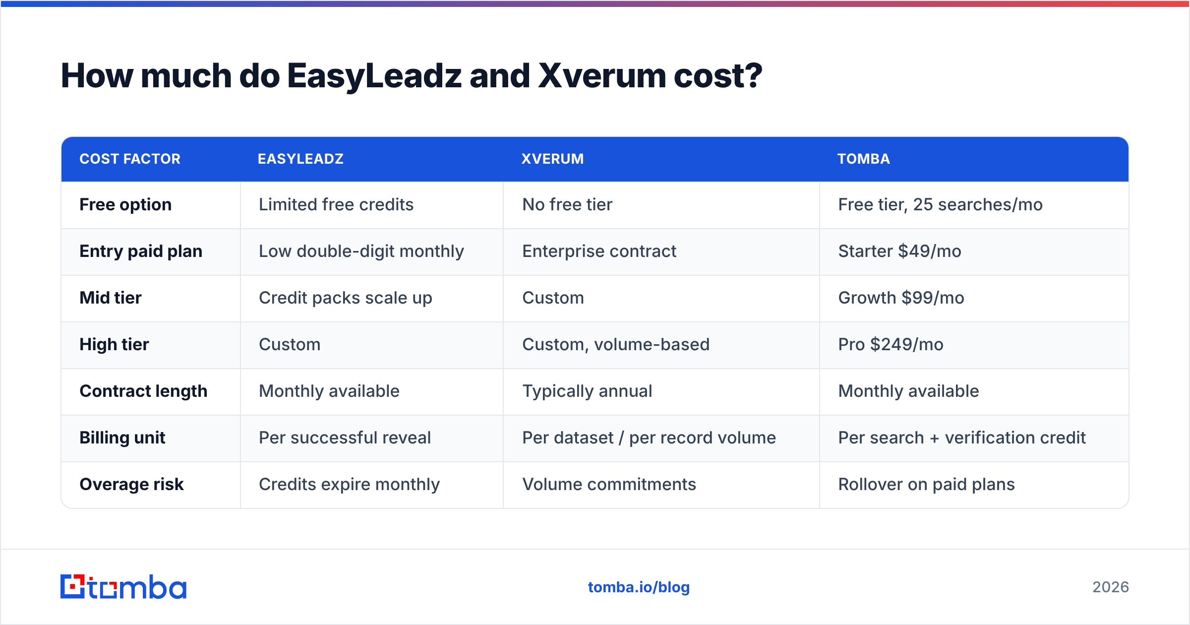 EasyLeadz vs Xverum pricing comparison diagram