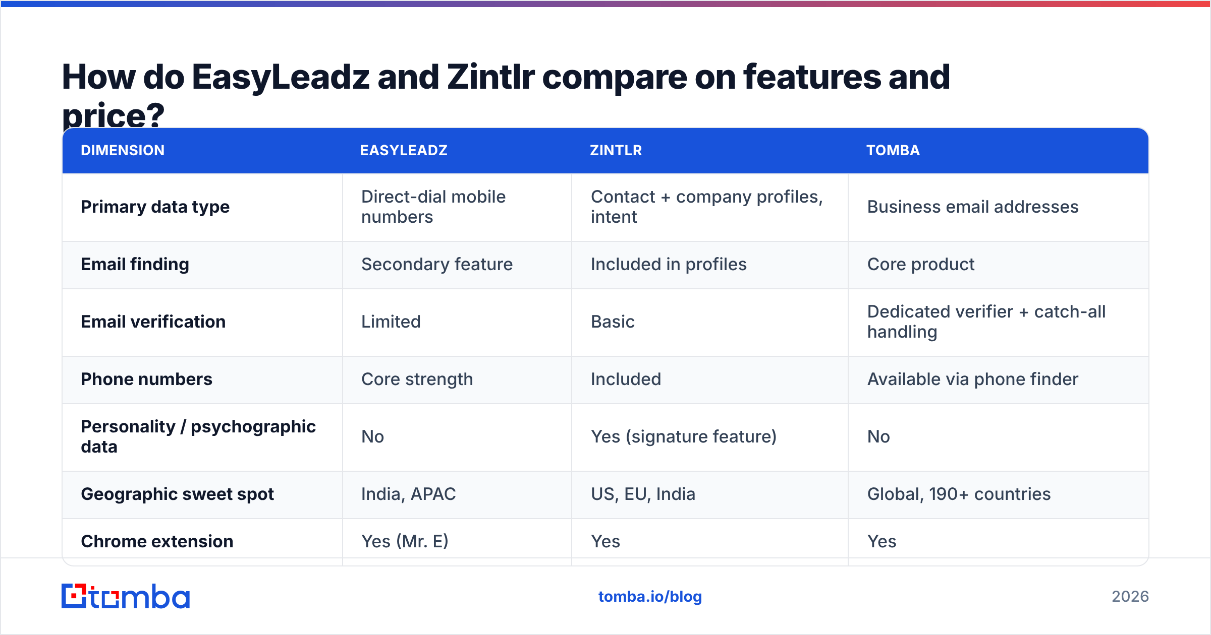 Diagram: How do EasyLeadz and Zintlr compare on features and price