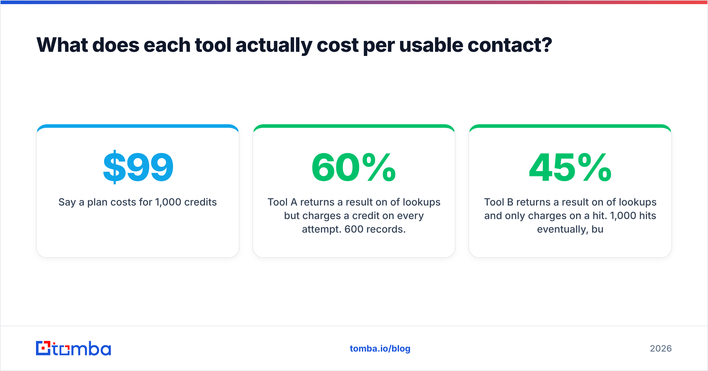 Diagram: What does each tool actually cost per usable contact