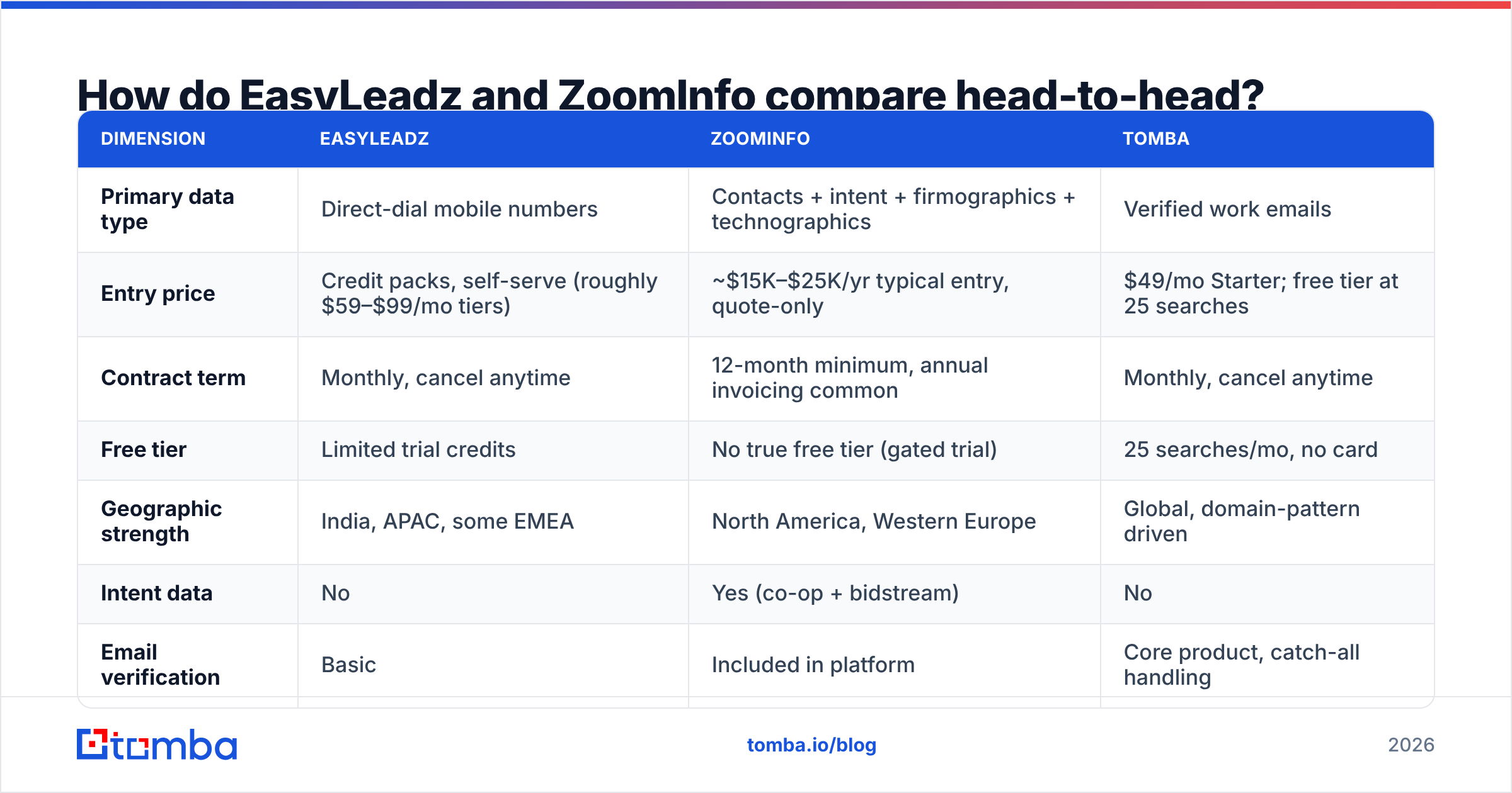 EasyLeadz vs ZoomInfo head-to-head feature and pricing comparison diagram