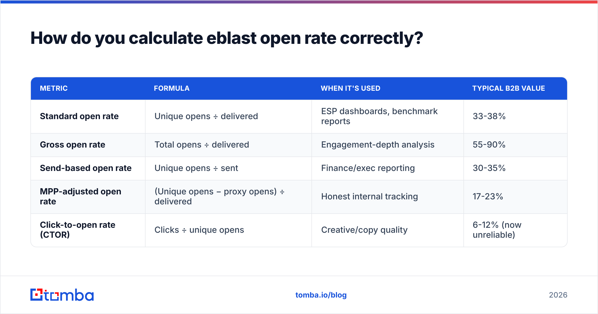 Diagram: How do you calculate eblast open rate correctly