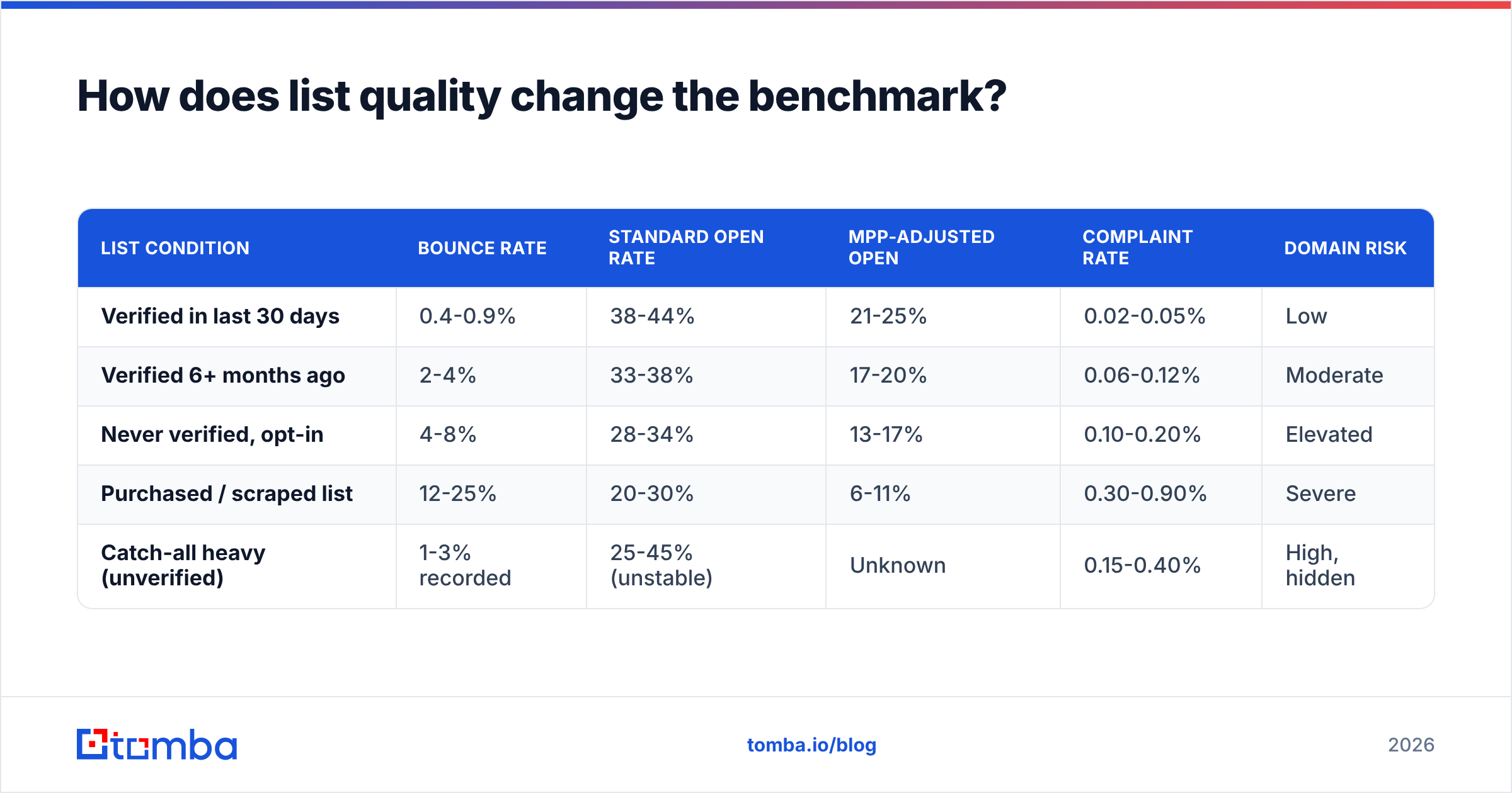Diagram: How does list quality change the benchmark