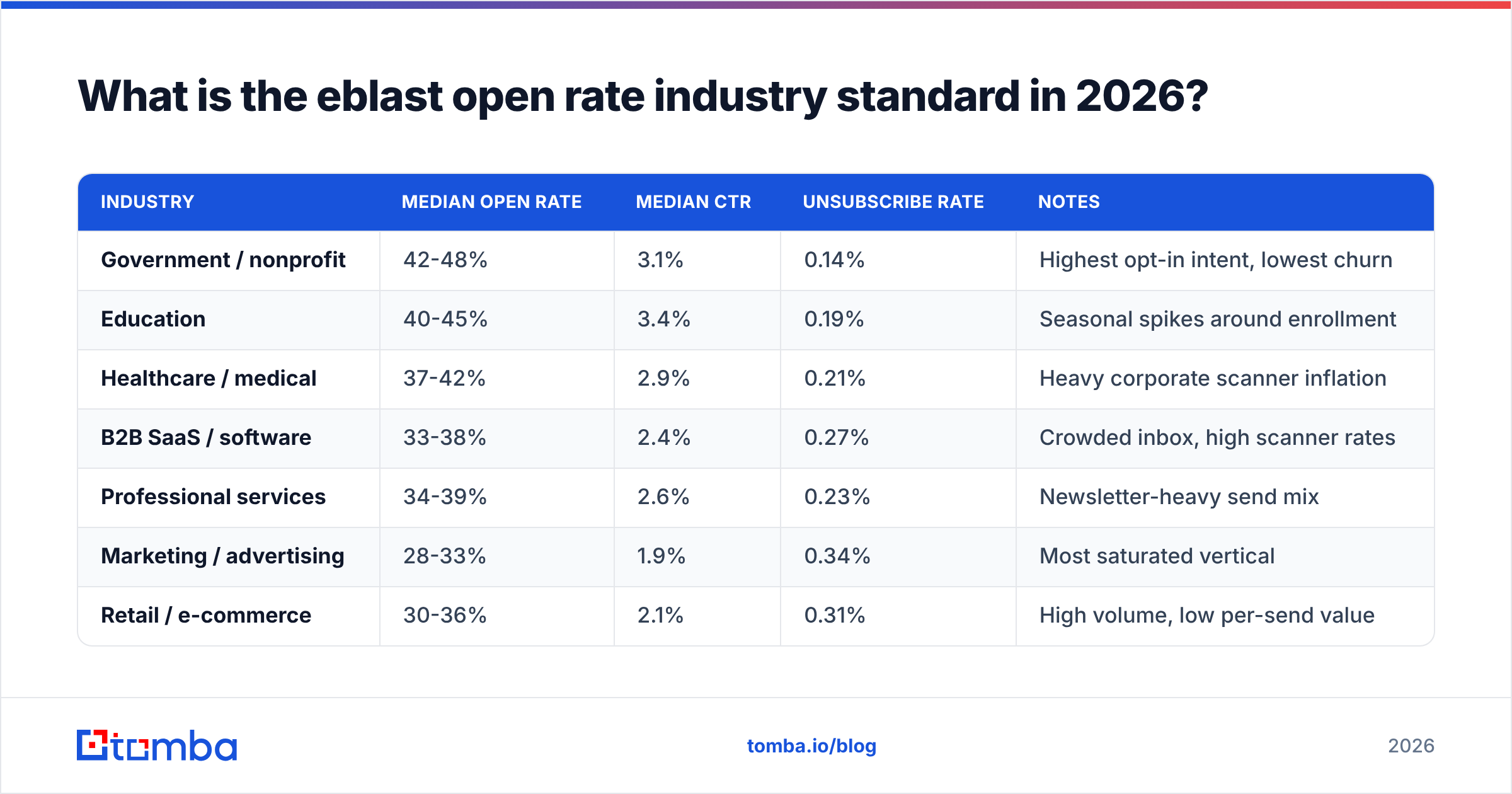 Diagram: What is the eblast open rate industry standard in 2026
