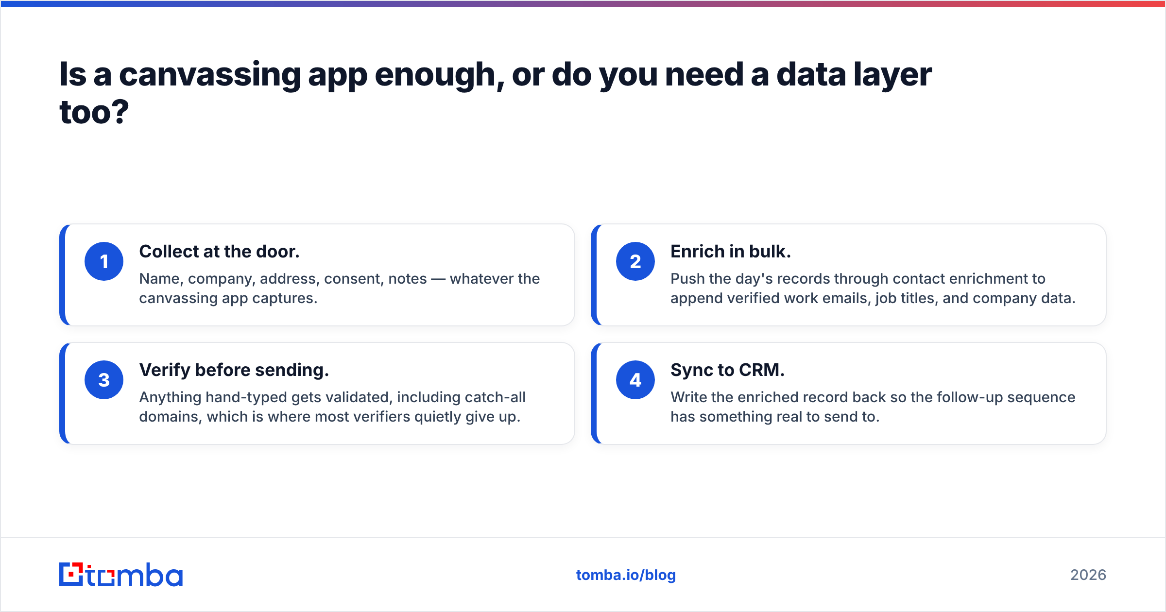 Diagram: Is a canvassing app enough, or do you need a data layer too