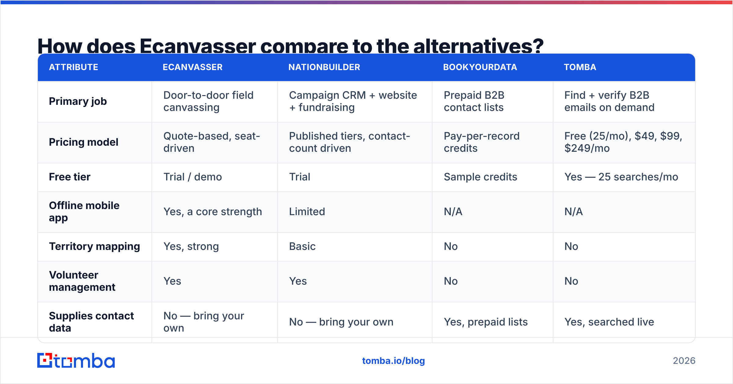 Diagram: how Ecanvasser compares to the alternatives