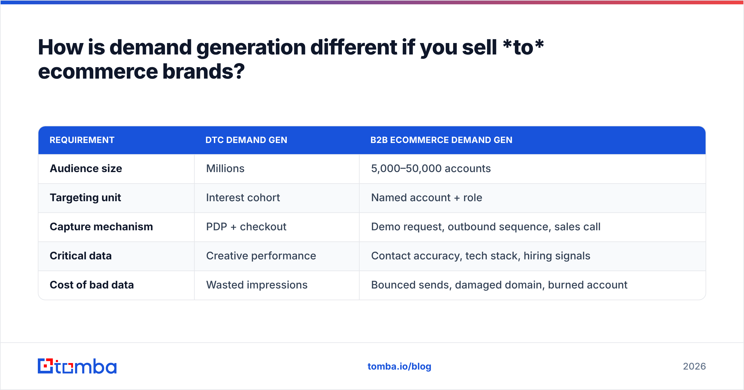 Diagram: How is demand generation different if you sell *to* ecommerce brands