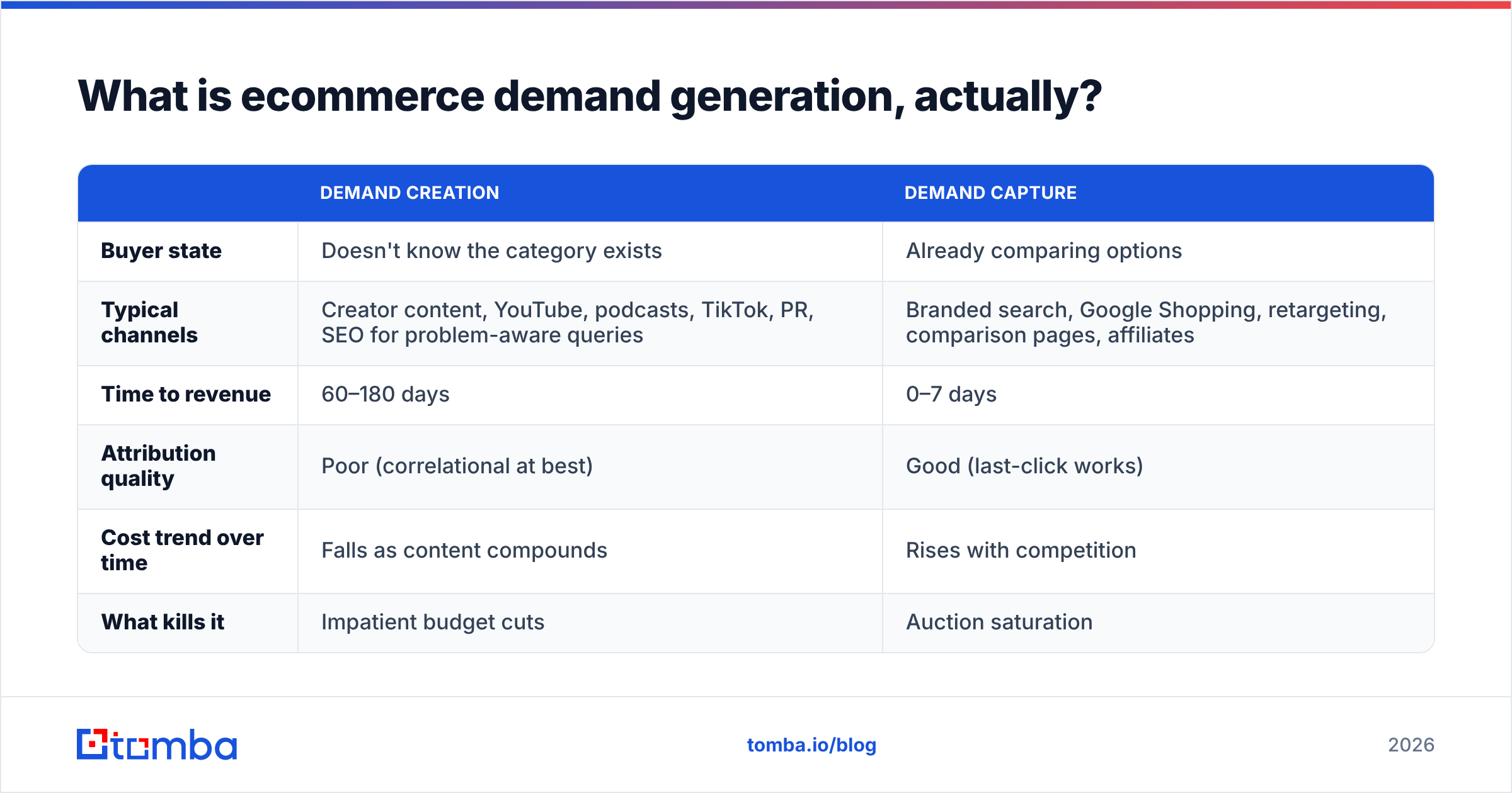 Diagram: What is ecommerce demand generation, actually