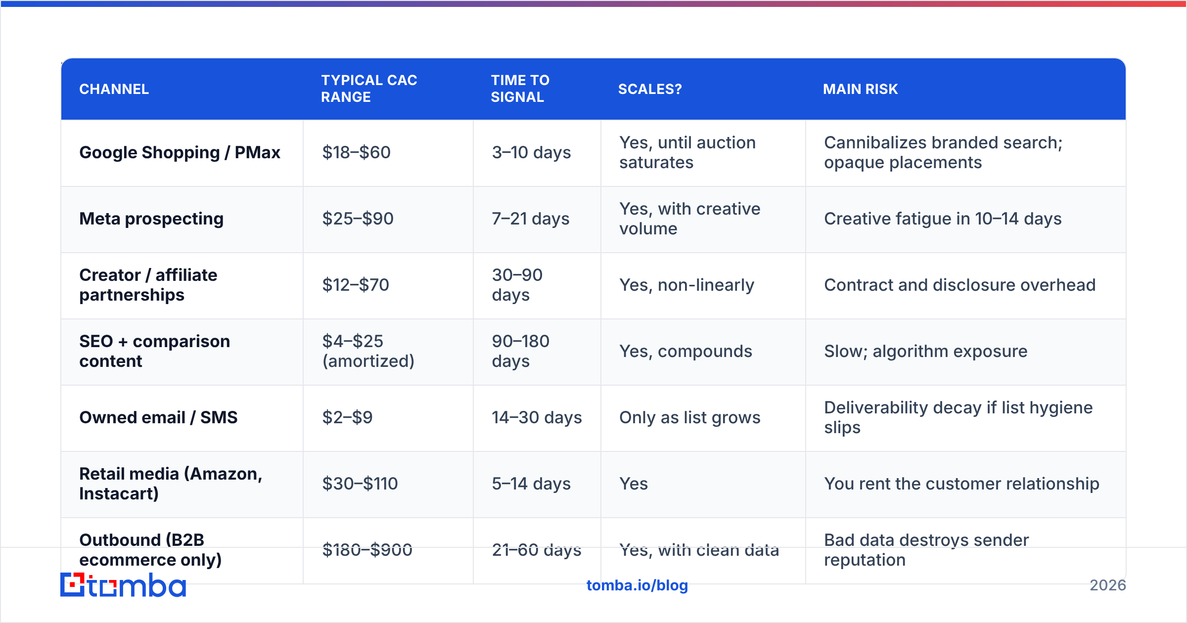 Diagram: Which channels actually work for ecommerce in 2026