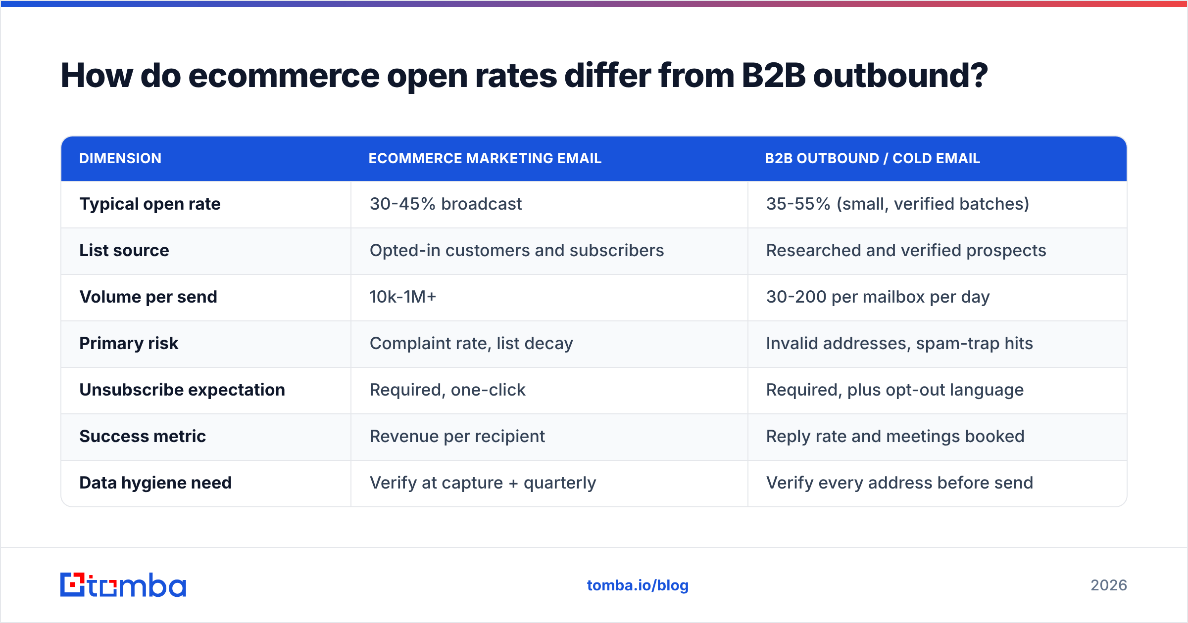 Diagram: How do ecommerce open rates differ from B2B outbound