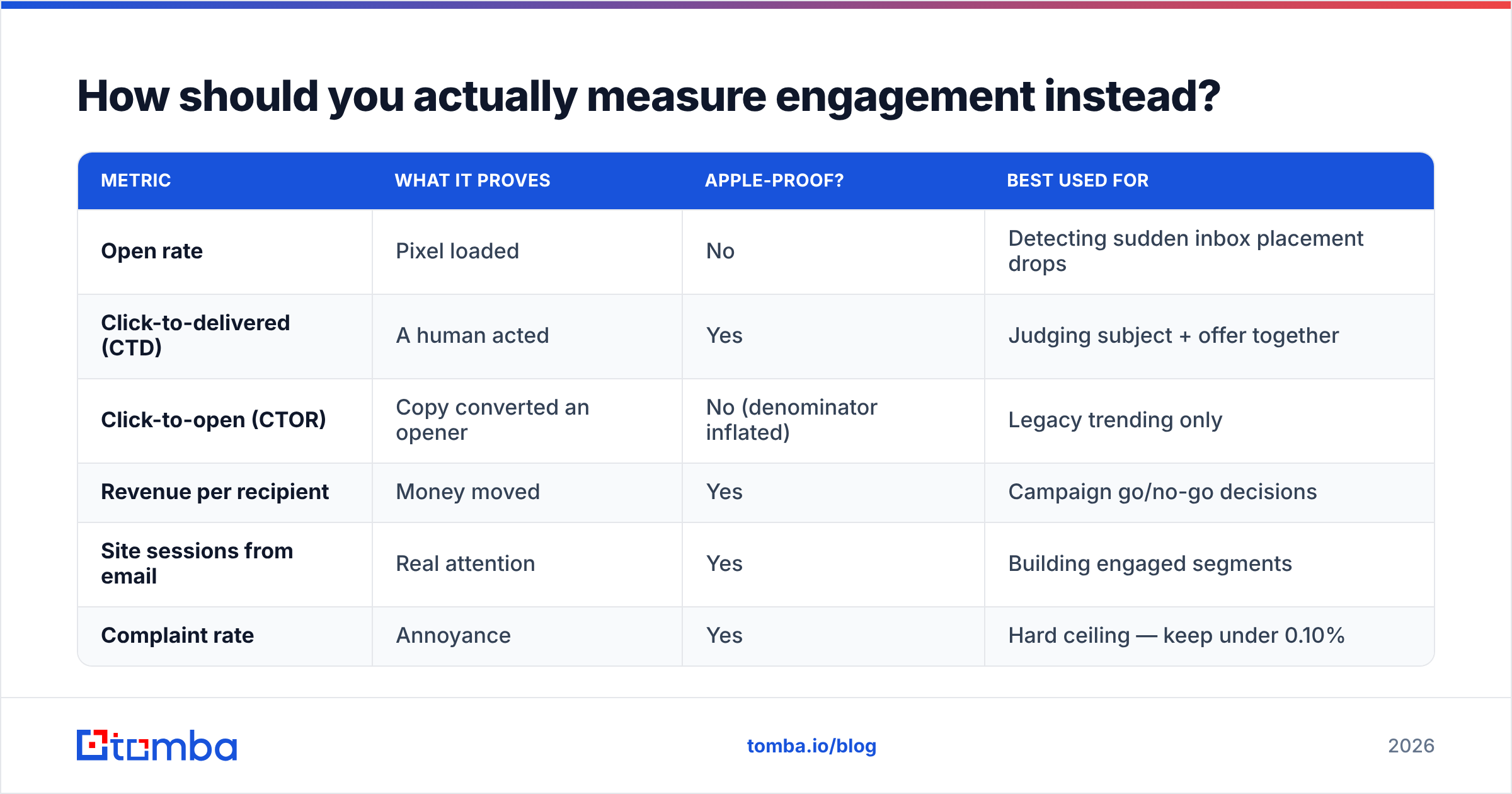 Diagram: How should you actually measure engagement instead