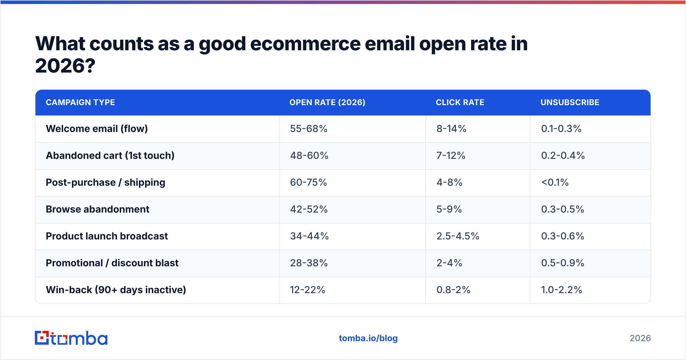 Diagram: What counts as a good ecommerce email open rate in 2026