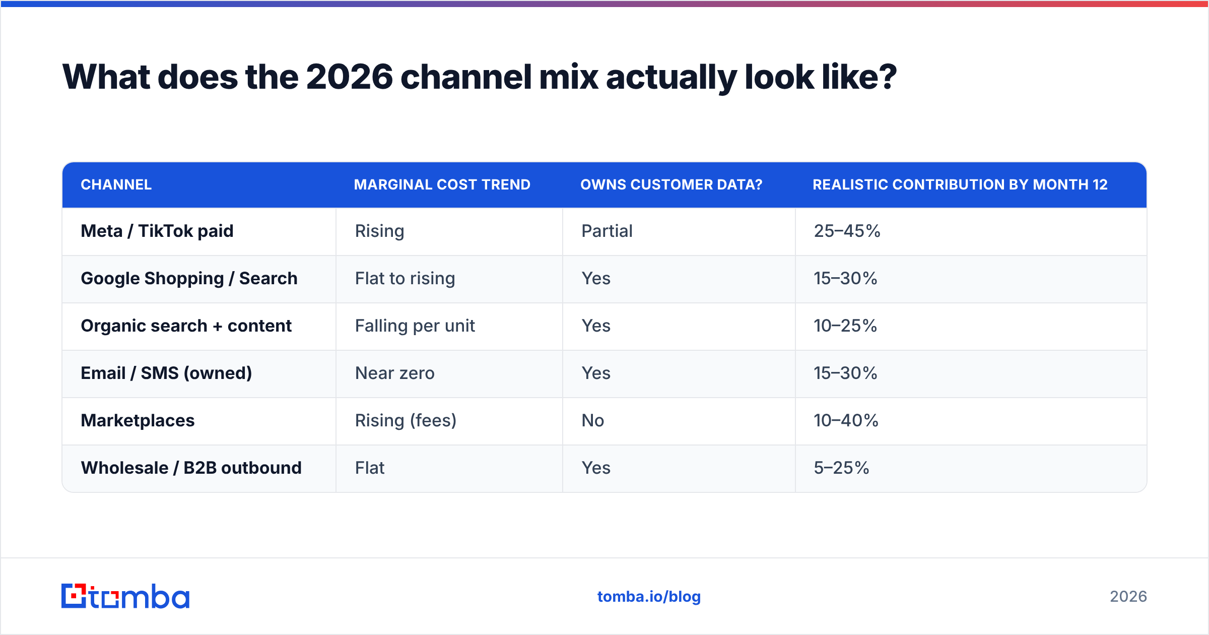 Diagram: What does the 2026 channel mix actually look like
