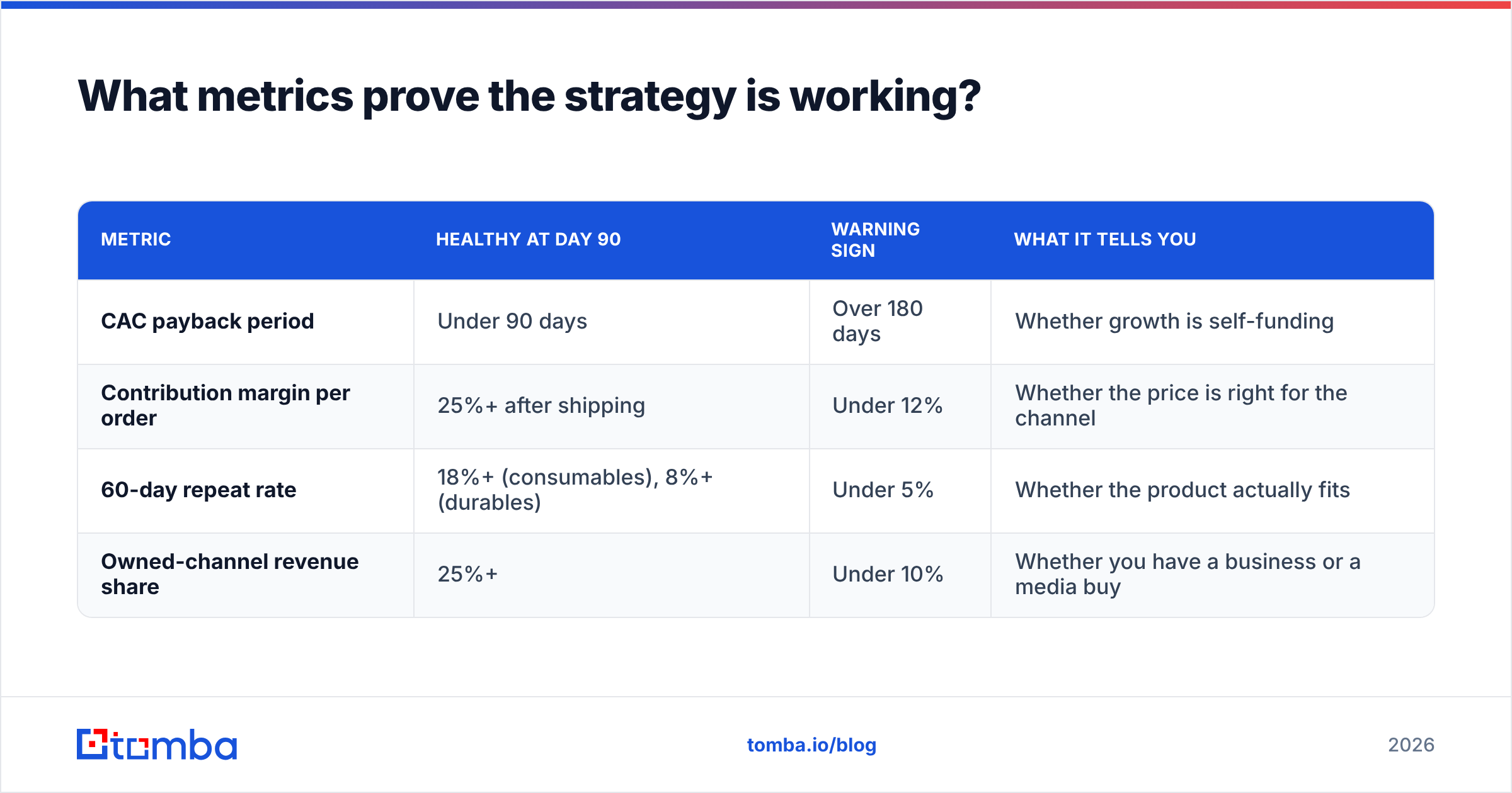 Diagram: What metrics prove the strategy is working
