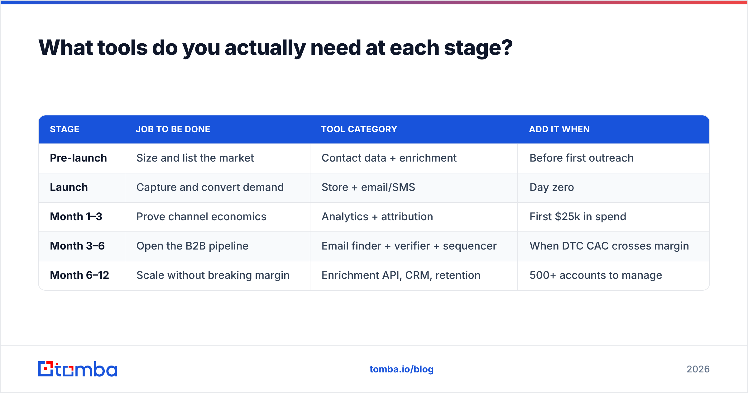 Diagram: What tools do you actually need at each stage