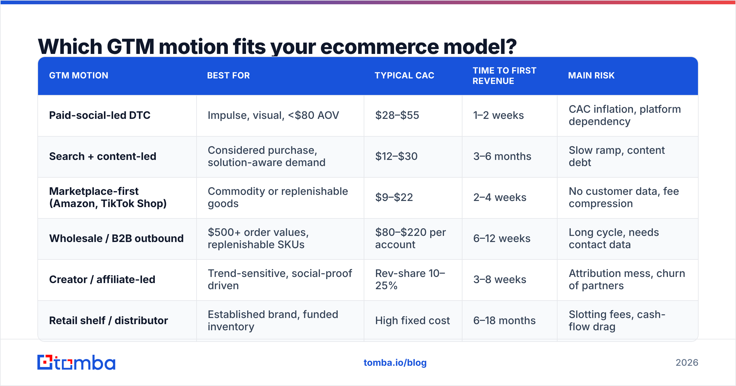 Diagram: Which GTM motion fits your ecommerce model