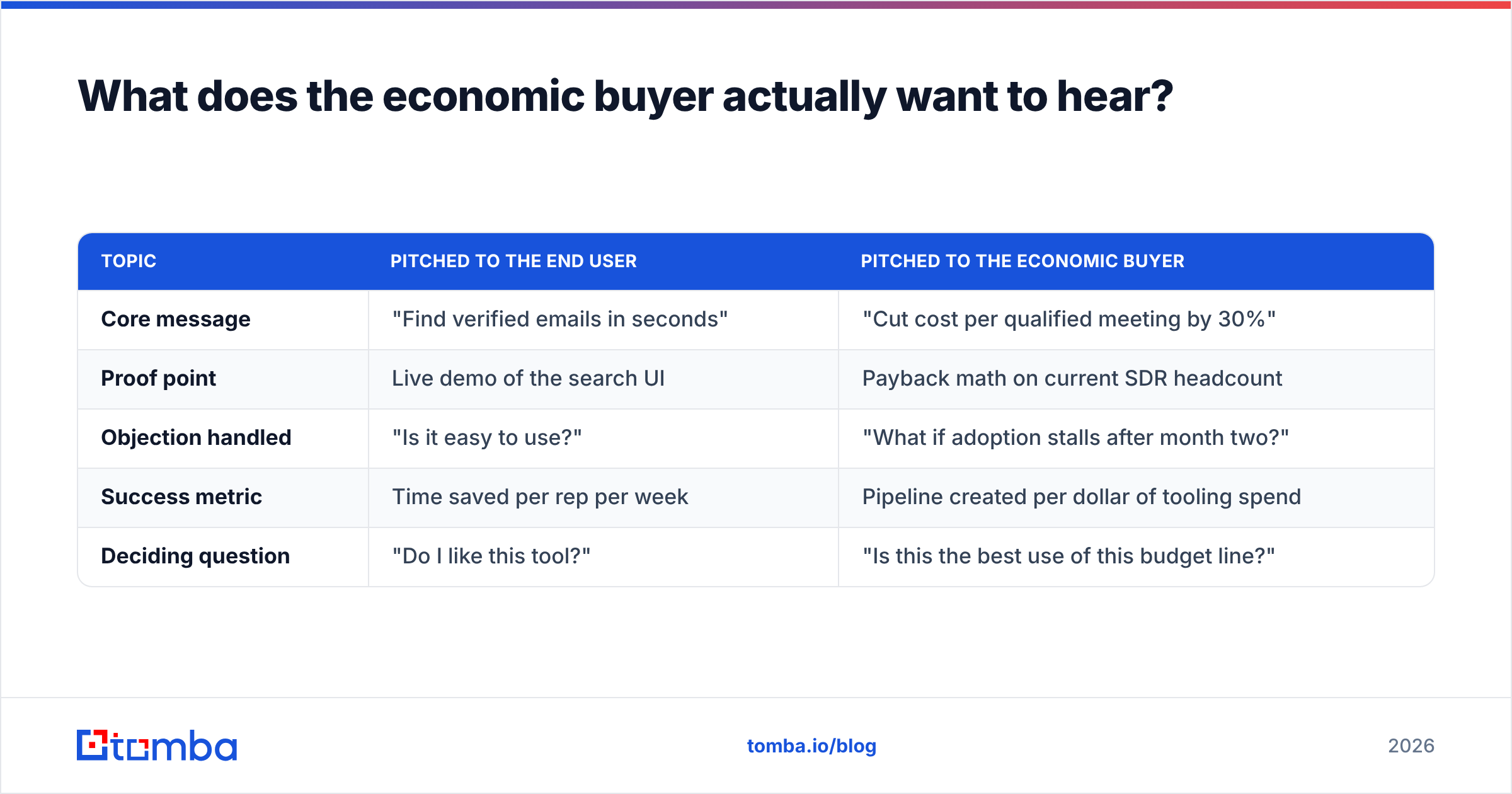 Diagram: What does the economic buyer actually want to hear