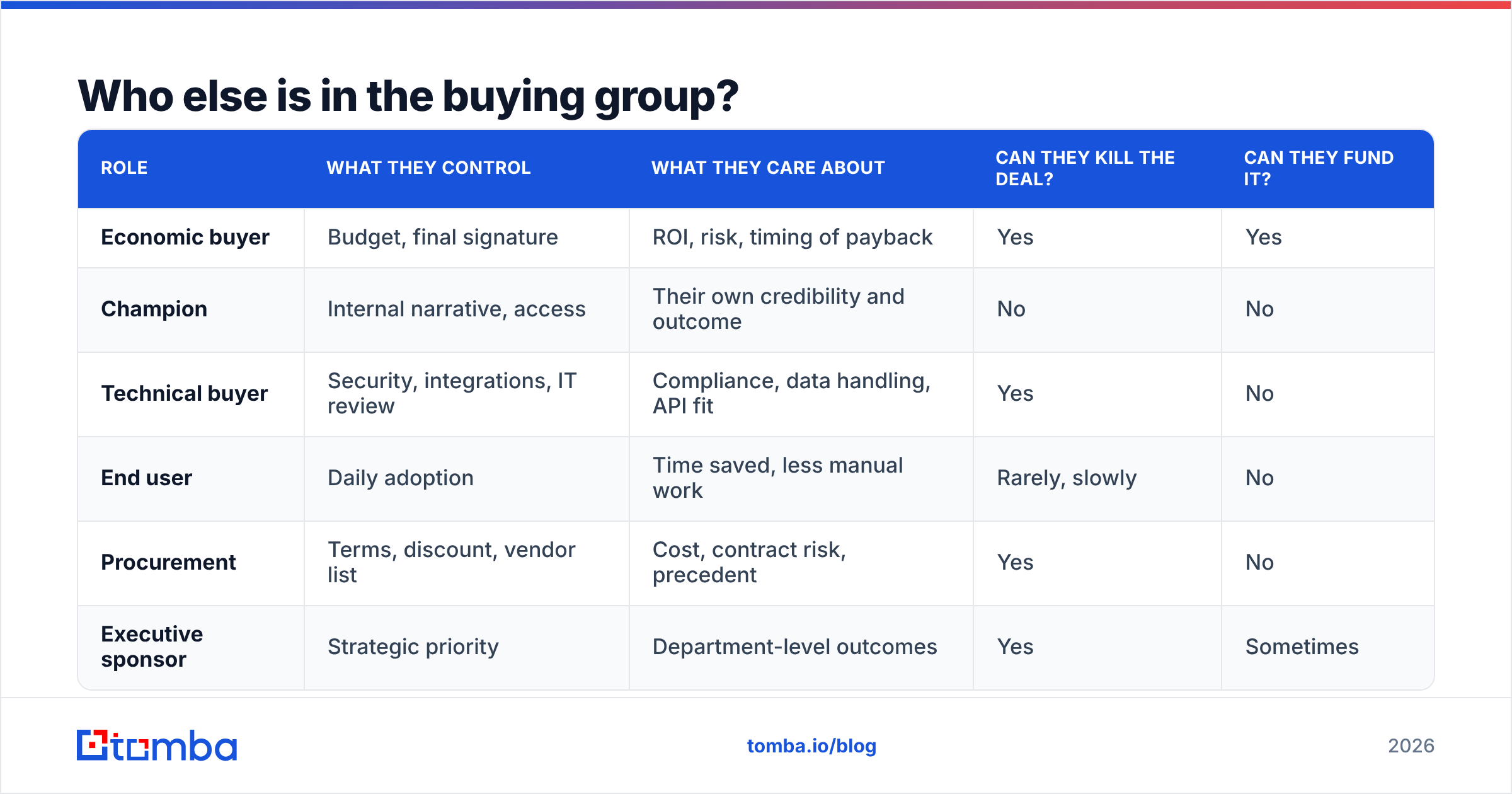 Diagram: Who else is in the buying group