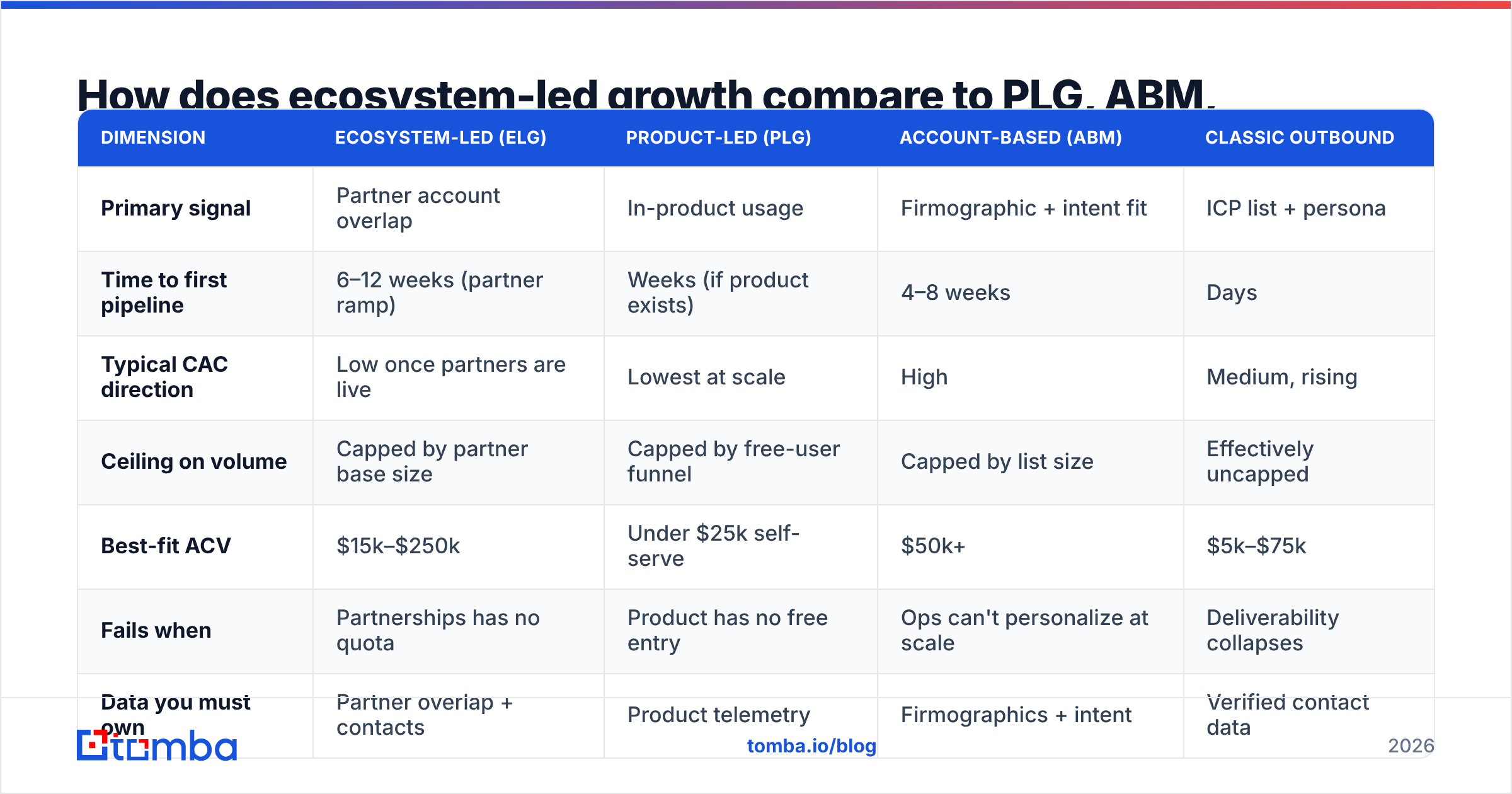Diagram: How does ecosystem-led growth compare to PLG, ABM, and outbound