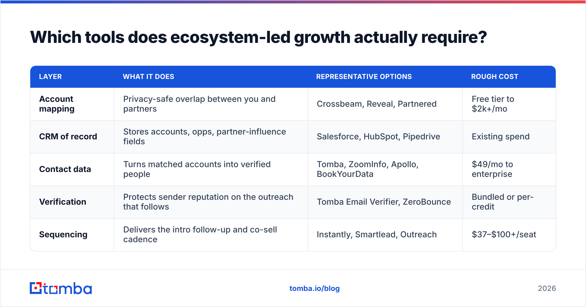 Diagram: Which tools does ecosystem-led growth actually require
