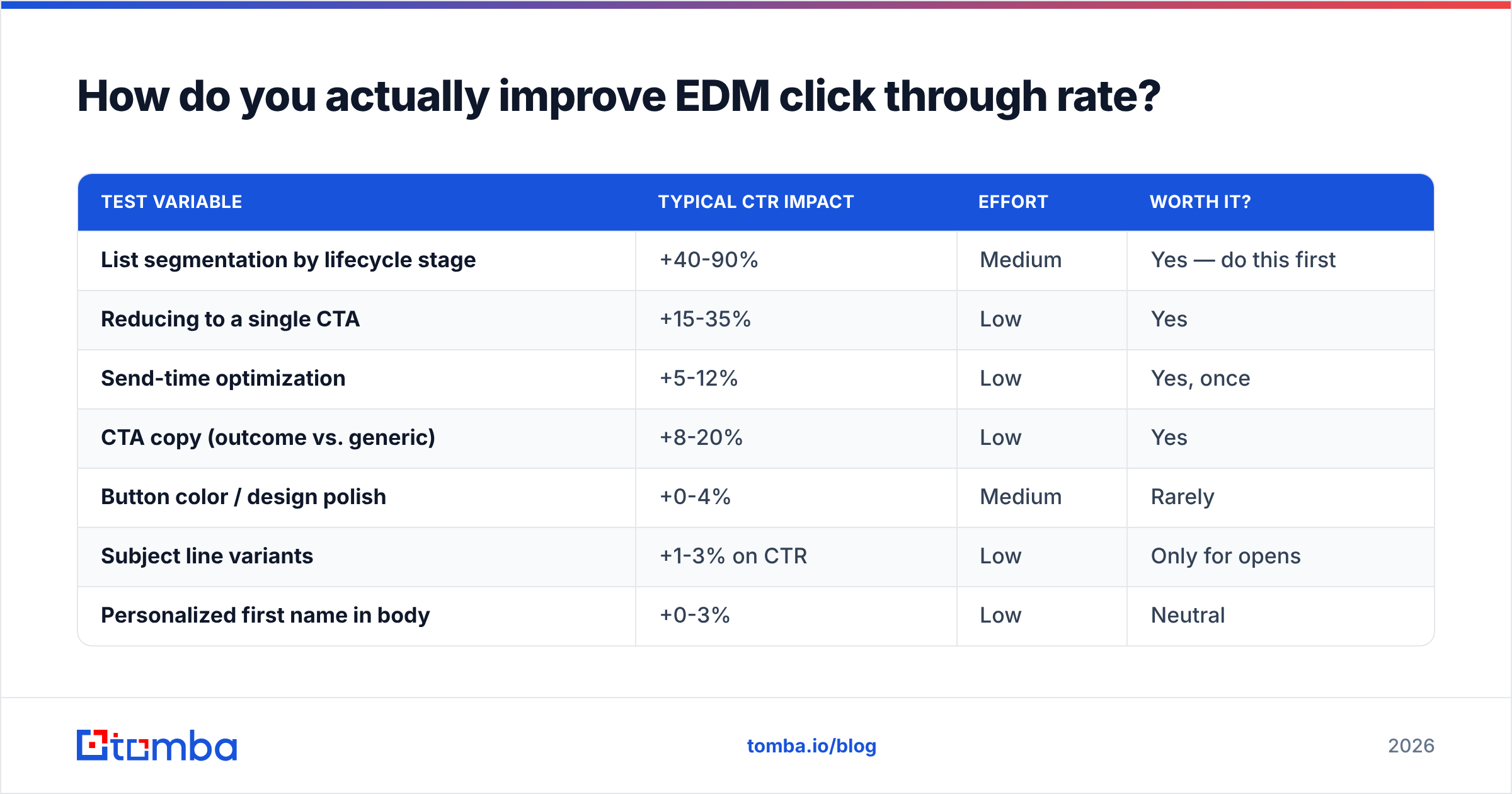 Diagram: How do you actually improve EDM click through rate
