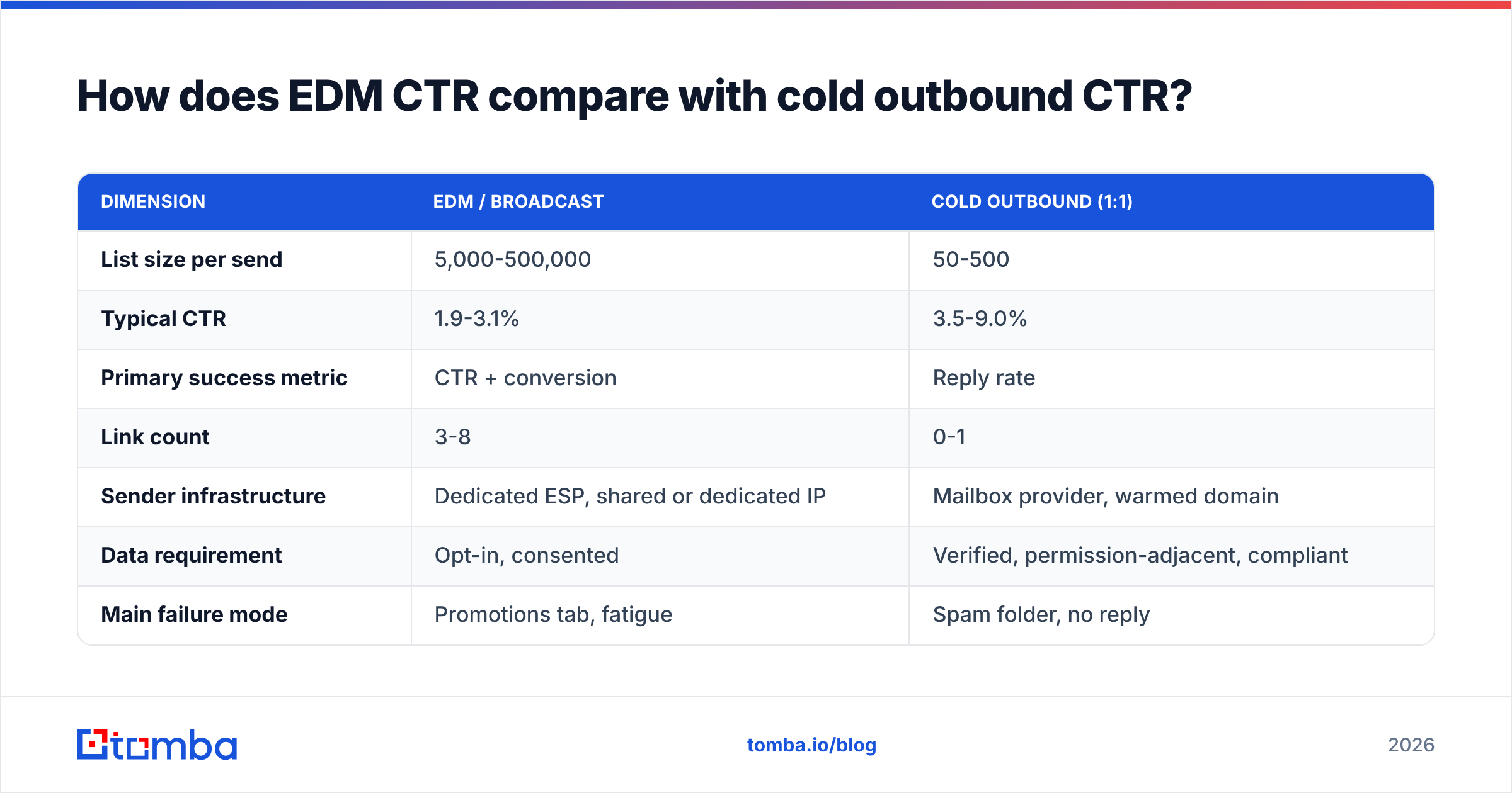 Diagram: How does EDM CTR compare with cold outbound CTR
