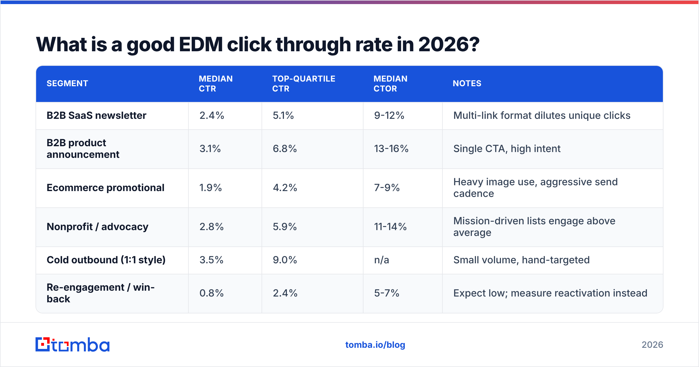 Diagram: What is a good EDM click through rate in 2026