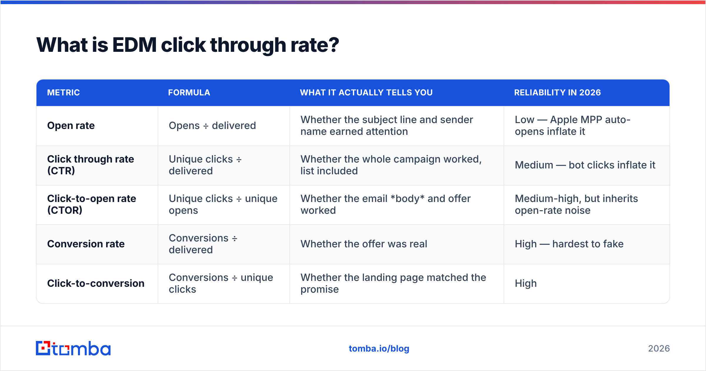 Diagram: What is EDM click through rate